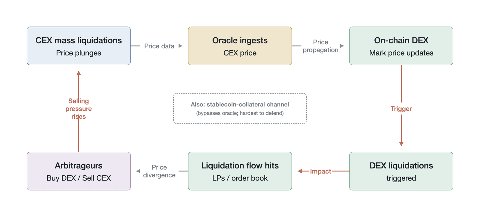 The cyclical path of cross-paradigm risk transmission (the price shock triggered by CEX liquidations is transmitted on-chain to DEXs via the oracle, triggering a chain of liquidations, and arbitrageurs' cross-market operations feed selling pressure b