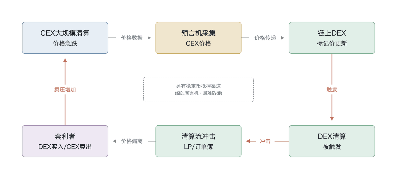 跨模式风险传导的循环路径(CEX 清算引发的价格冲击通过预言机传递至链上 DEX,触发连锁清算,套利者的跨市场操作又将卖压反馈回 CEX;概念循环示意,预言机中介通道,非实测数据,作者绘制,基于 FTI Consulting )