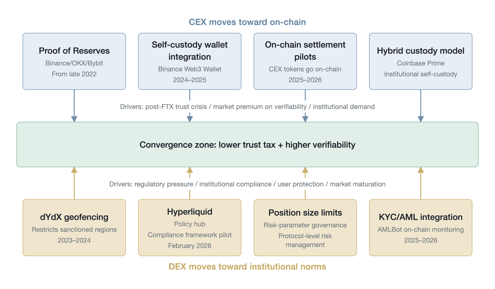 The two-way convergence trend of the CEX and DEX ecosystems (a conceptual convergence timeline, with event points through 2024 to 2026, not empirical data; Data source: Binance , AInvest , and dYdX Terms of Use )