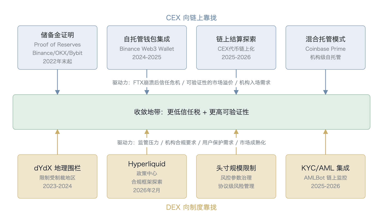 CEX 与 DEX 生态的双向收敛趋势(概念收敛时间线,事件时点截至2024至2026年,非实测数据,数据来源:Binance 、AInvest 、dYdX Terms of Use )