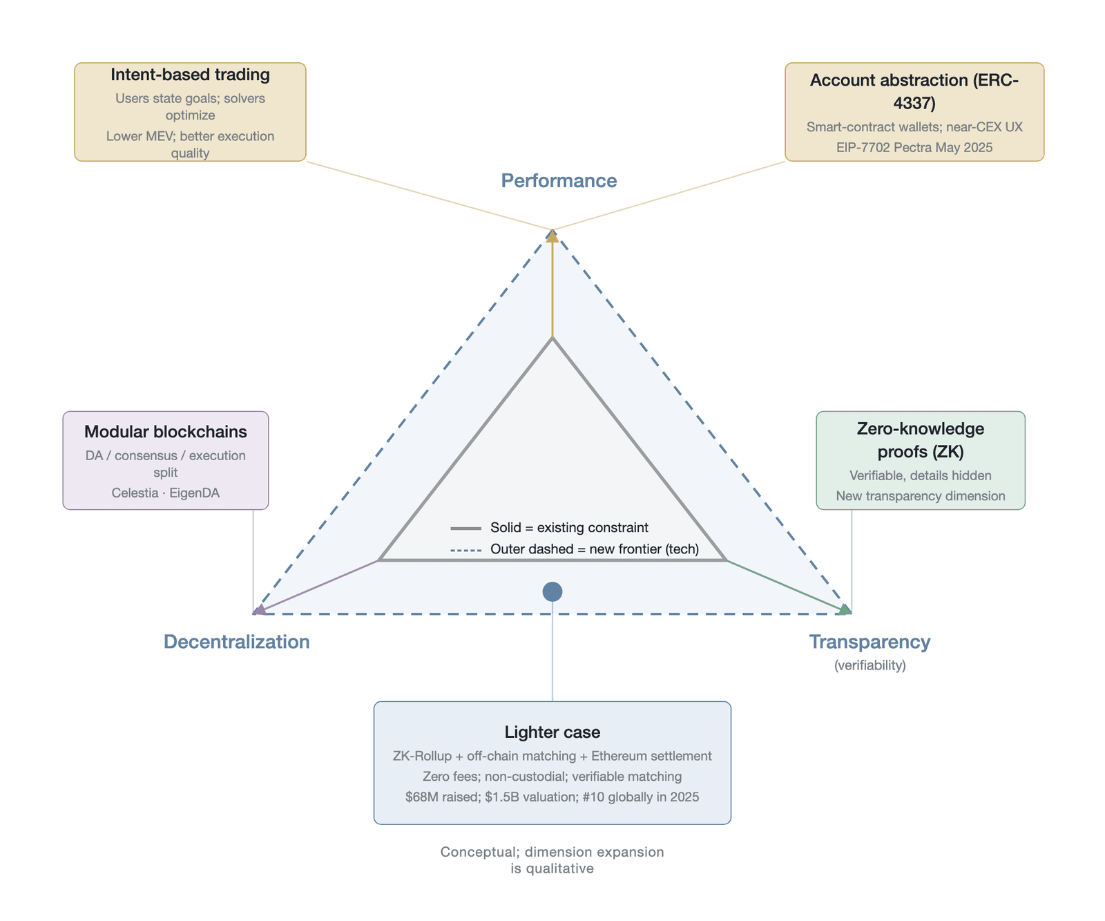 The mechanisms by which four frontier technologies expand the impossible triangle, with the Lighter case (a conceptual schematic, with dimension expansion represented qualitatively, not empirical data; Lighter's $68 million financing and $1.5 billion
