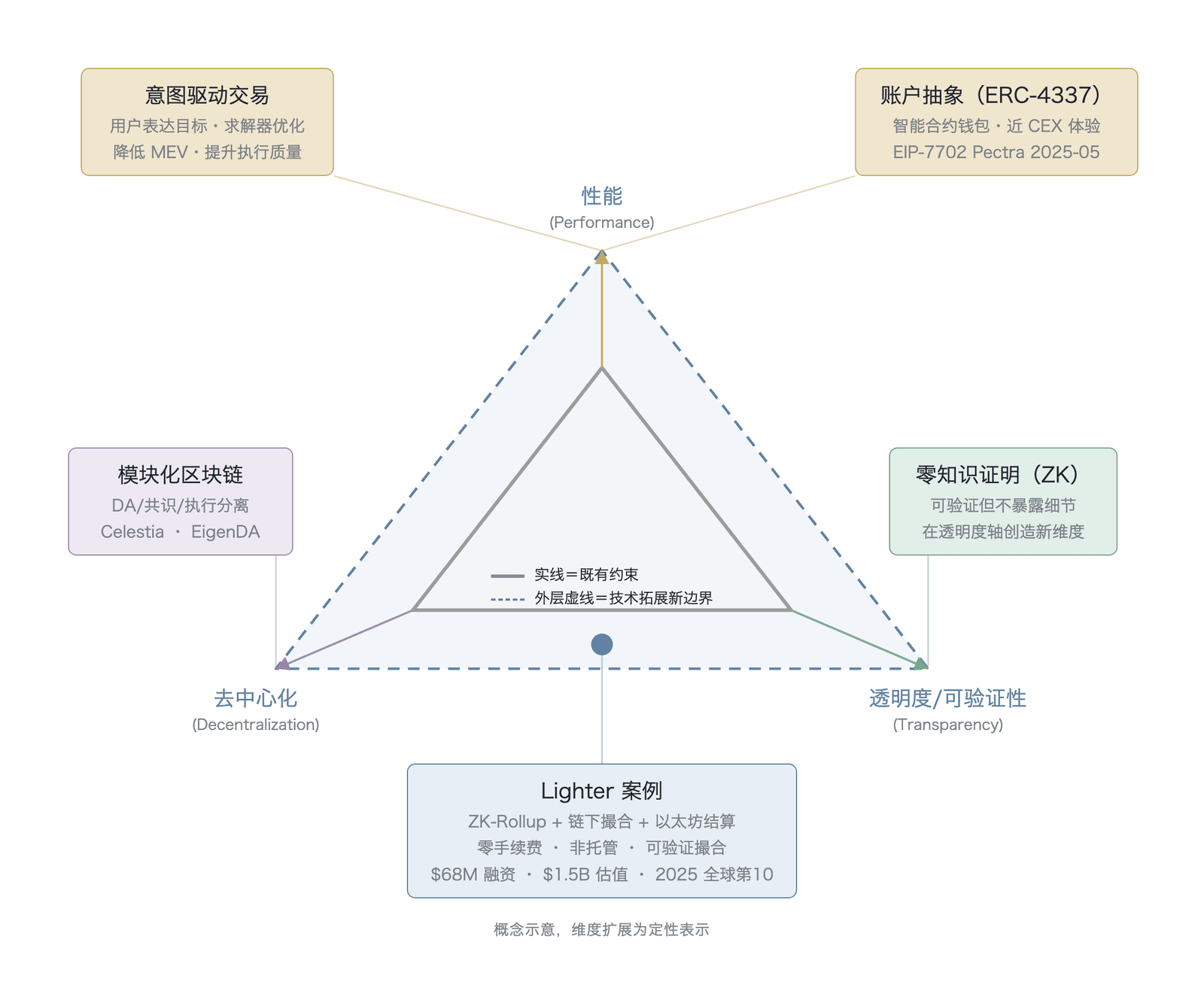 四项前沿技术对不可能三角的扩展机制与 Lighter 案例(概念示意,维度扩展为定性表示,非实测数据;图中 Lighter 6800万美元融资、15亿美元估值 与2025年全球第十大永续合约交易所 均为带出处标注,作者绘制,基于 Grand View Research 、Paradigm 和 CoinDesk )
