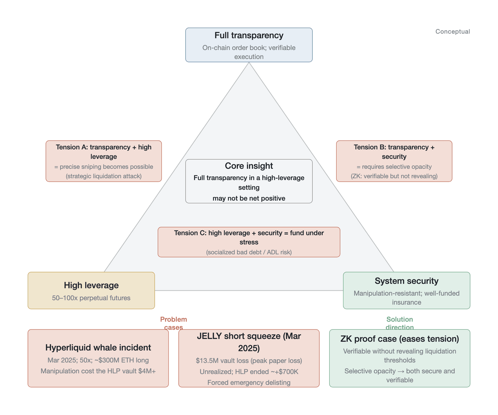 The inherent tension among transparency, high leverage, and system security (a conceptual-triangle schematic, with vertex positions representing qualitative tension relationships, not empirical coordinates; the roughly $13.5 million for JELLY is a pe
