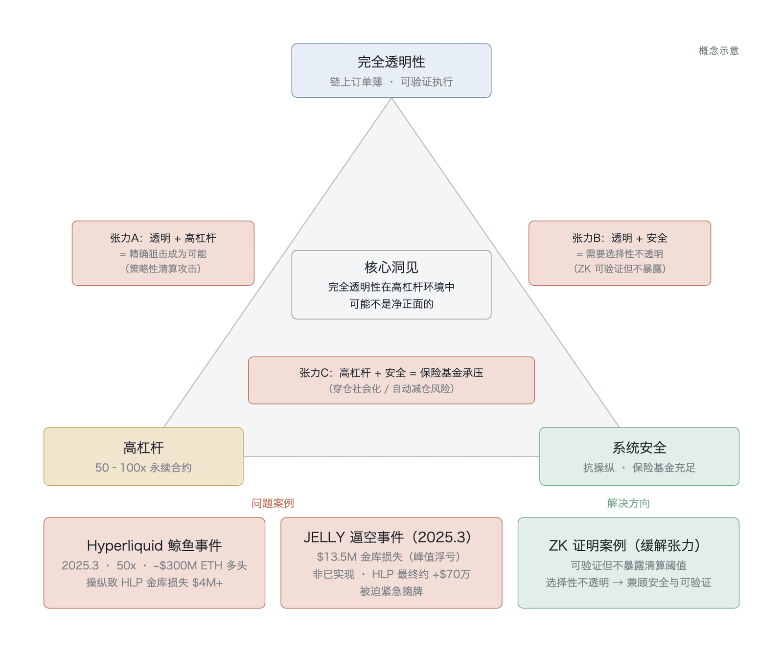 透明性、高杠杆与系统安全之间的内在张力(概念三角示意,顶点位置为定性张力关系,非实测坐标;图中 JELLY 约1350万美元为峰值浮亏、非已实现损失,HLP 金库最终录得小幅盈利约70万美元 ,鲸鱼约3亿美元、HLP 约400万美元 ,50至100倍杠杆,均为非实测数据,数据来源:Halborn 、CoinDesk 、Arkham Intelligence )