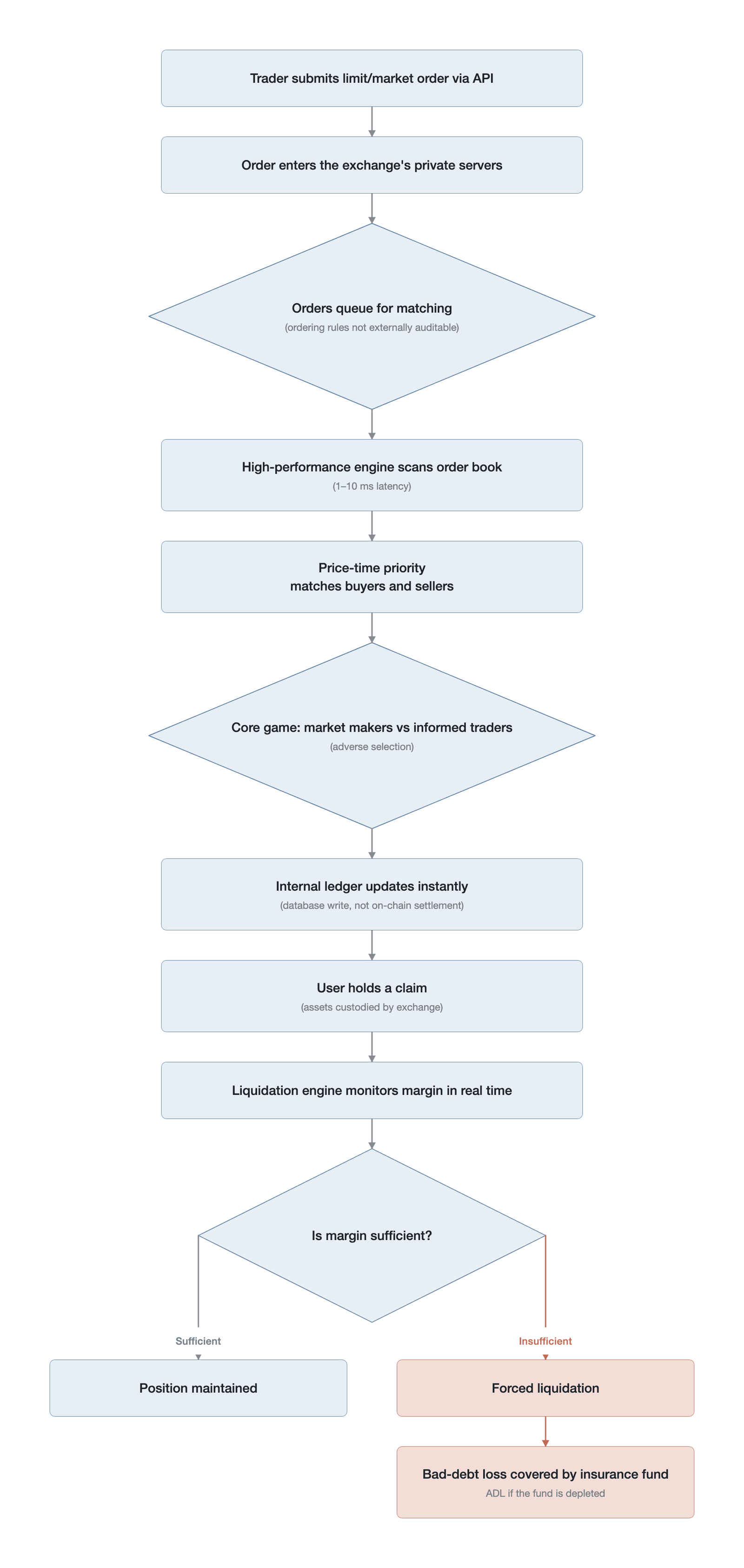The trade lifecycle on a centralized exchange (from order submission to settlement and risk control, completed entirely within the exchange's private servers; a mechanism-process schematic in which the 1-to-10-millisecond figure refers to end-to-end
