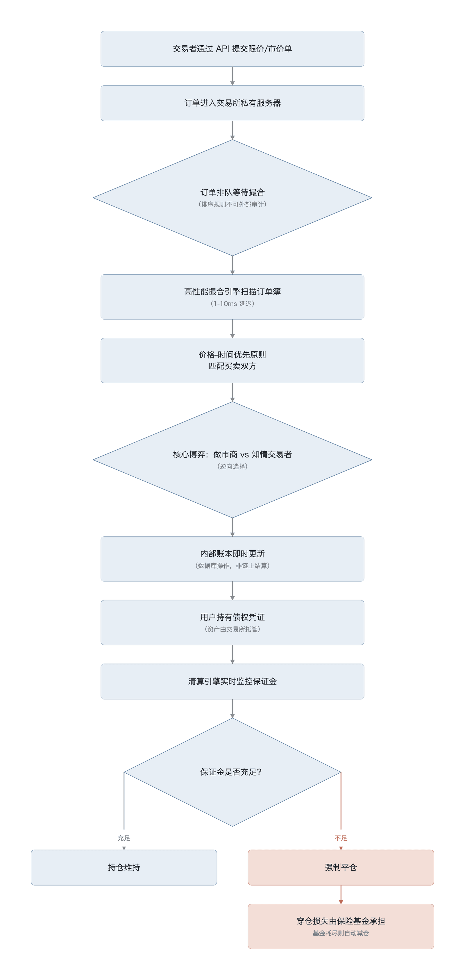 中心化交易所的交易生命周期(从订单提交到结算与风控,全程在交易所私有服务器内完成;机制流程示意;其中1至10毫秒为端到端响应延迟口径,非实测数据,作者绘制,基于 Harris )