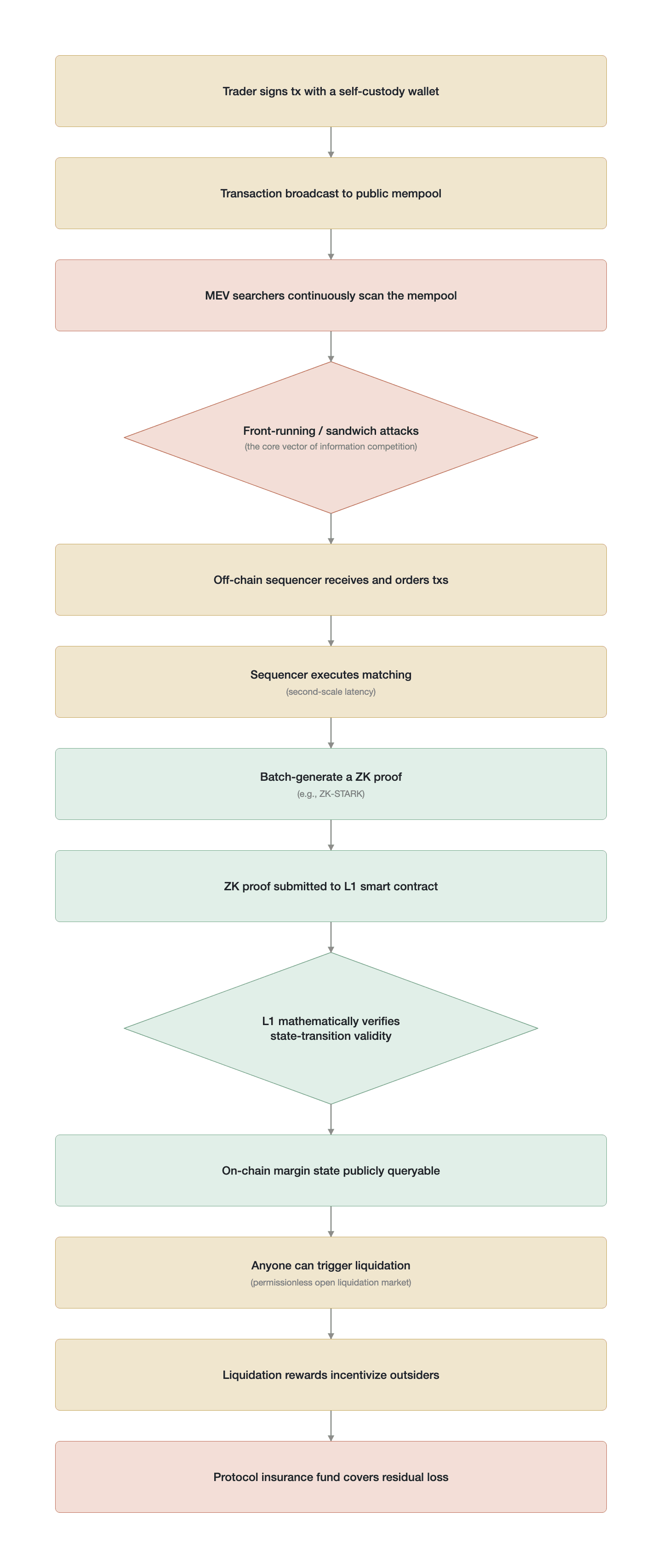 The hybrid execution path of a general-purpose public-chain DEX (after the trade is exposed in the public mempool, it is matched by an off-chain sequencer and finally settled on the mainnet via a ZK proof; a conceptual process schematic, not empirica