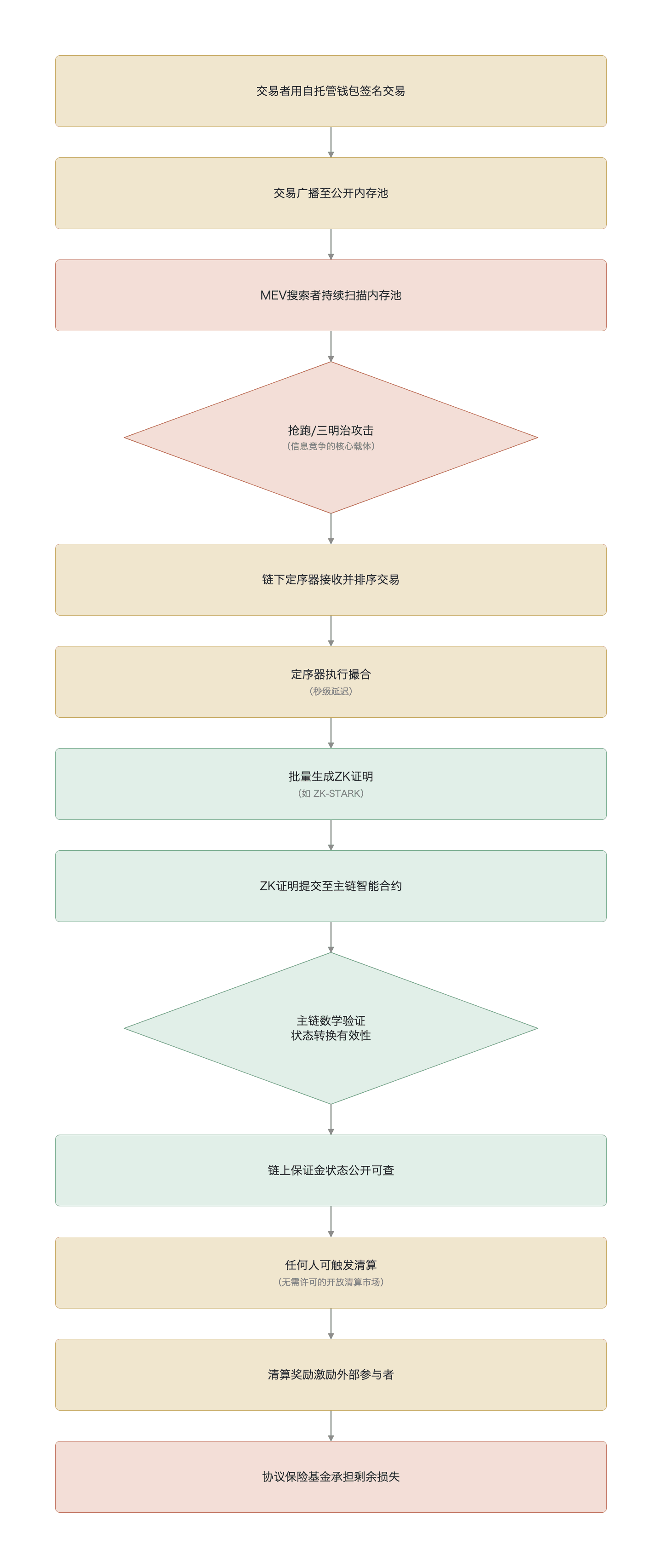通用公链 DEX 的混合执行路径(交易在公开内存池中暴露后,经链下定序器撮合,最终通过 ZK 证明在主链上完成结算;概念流程示意,非实测数据,作者绘制,基于 ESMA 和 Harris )