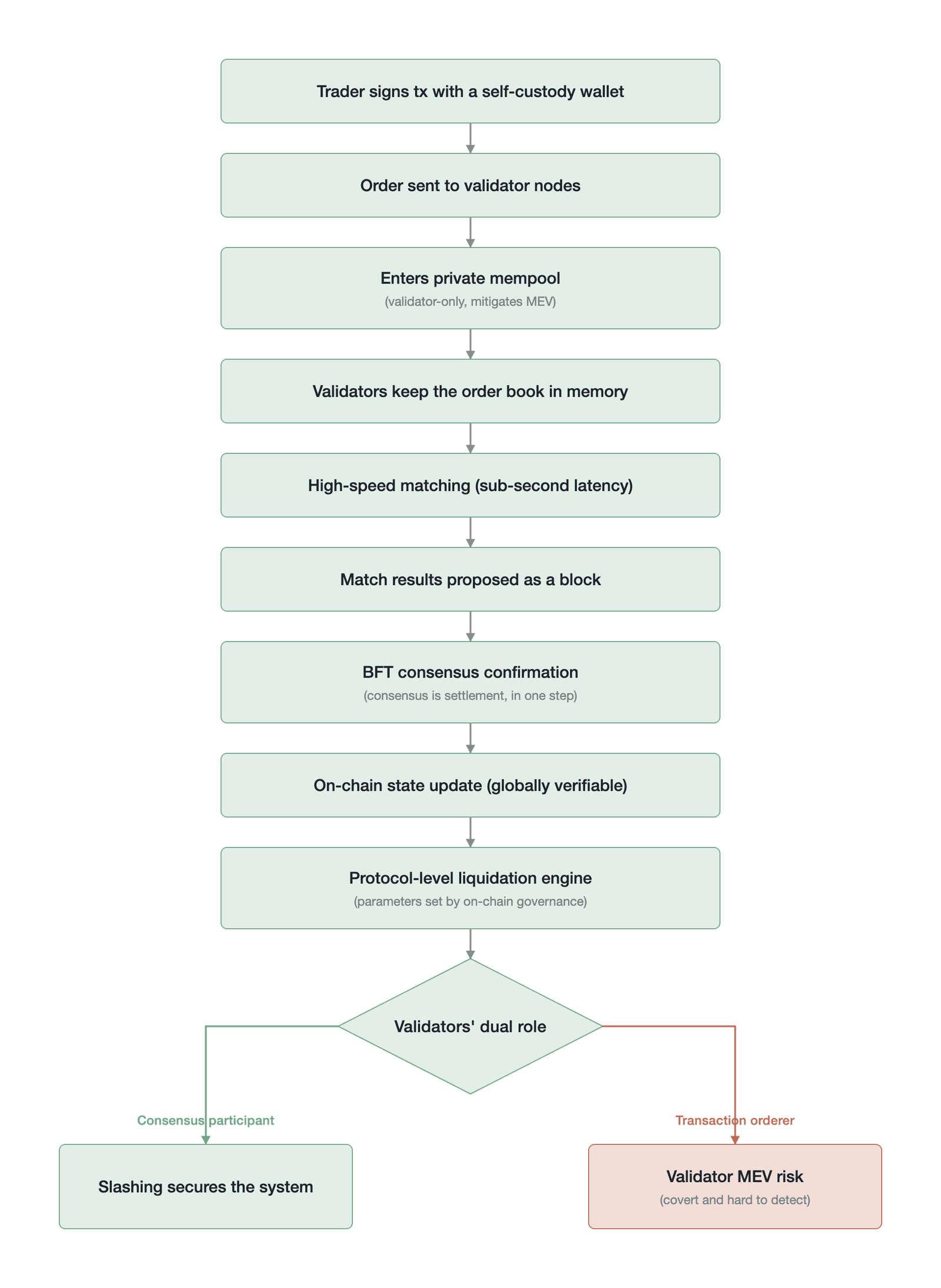 The integrated trade flow of an application-chain DEX (orders enter validator memory for matching through a private mempool, and consensus and settlement complete in the same step; a conceptual process schematic, not empirical data; drawn by the auth