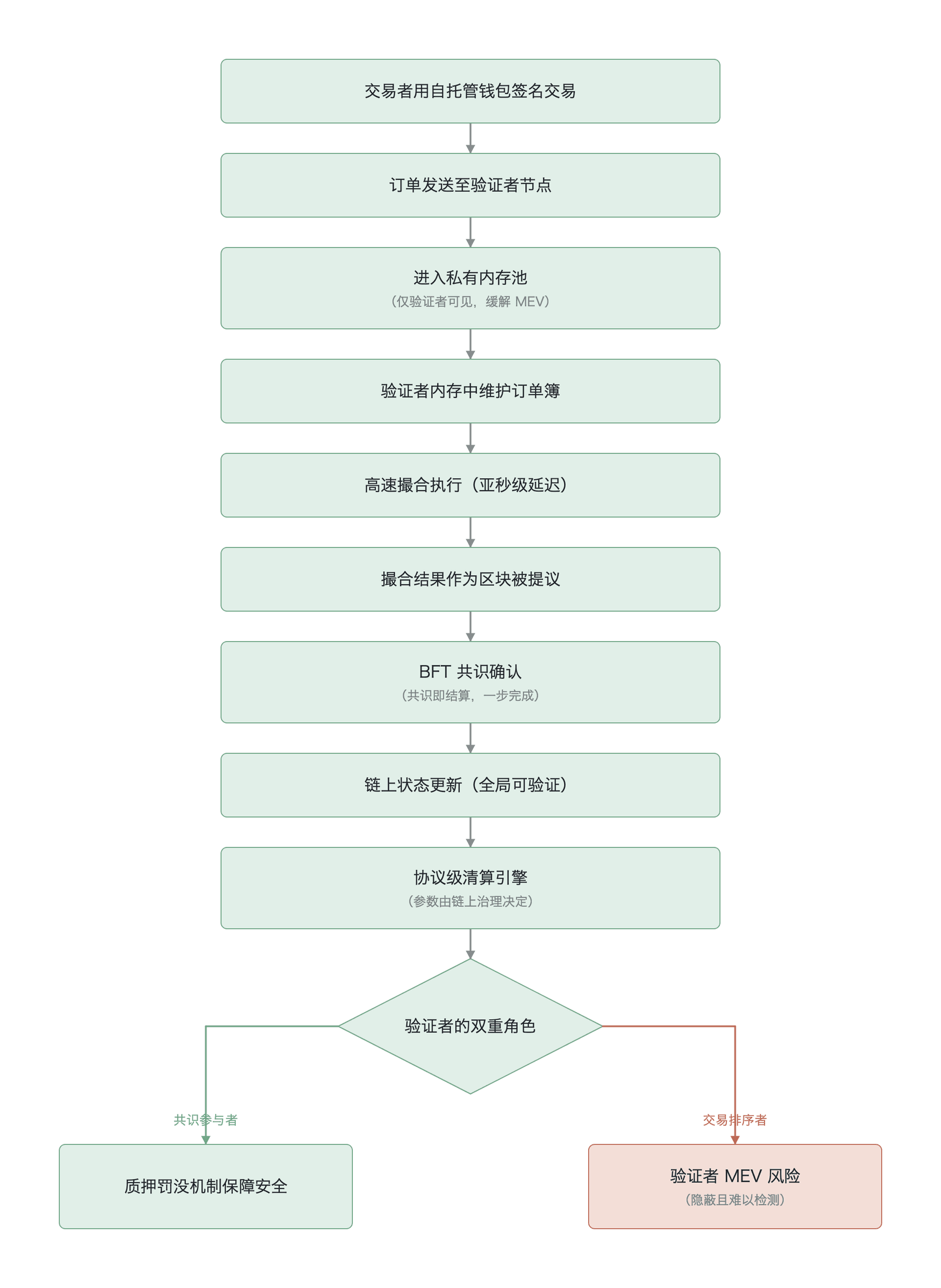 应用链 DEX 的一体化交易流程(订单经私有内存池进入验证者内存撮合,共识与结算在同一步骤完成;概念流程示意,非实测数据,作者绘制,基于 Coinage Media 和 Eco.com )