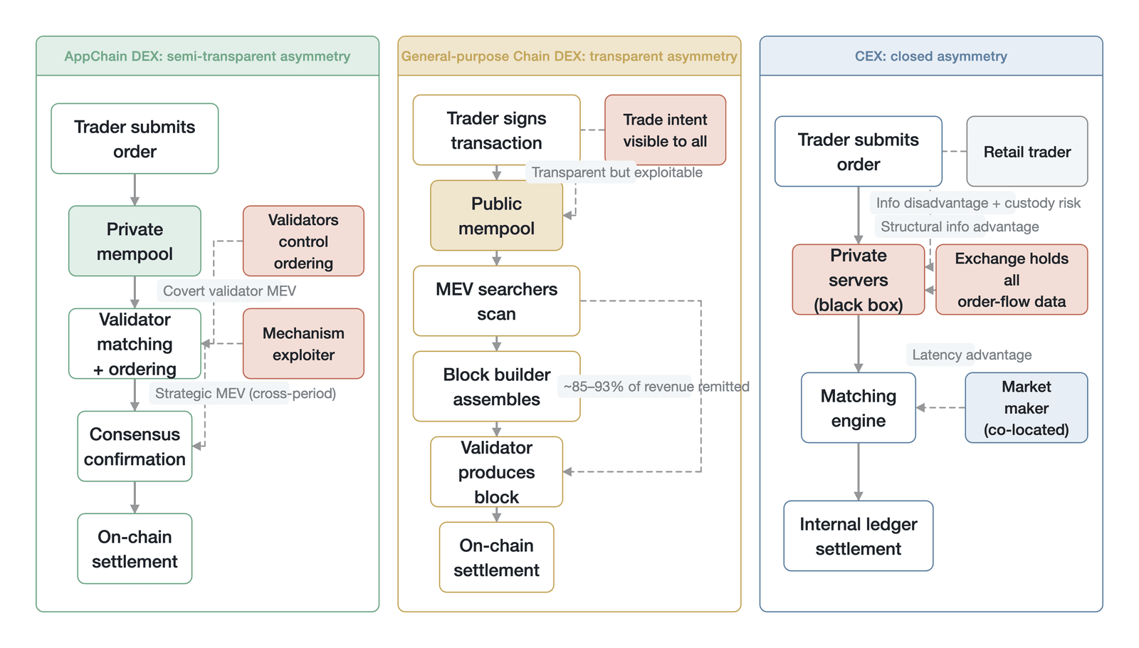 The transmission path of information asymmetry across the three paradigms (from the CEX black box to the general-purpose public chain's public mempool and then to the application chain's private mempool plus validator matching, the way an information