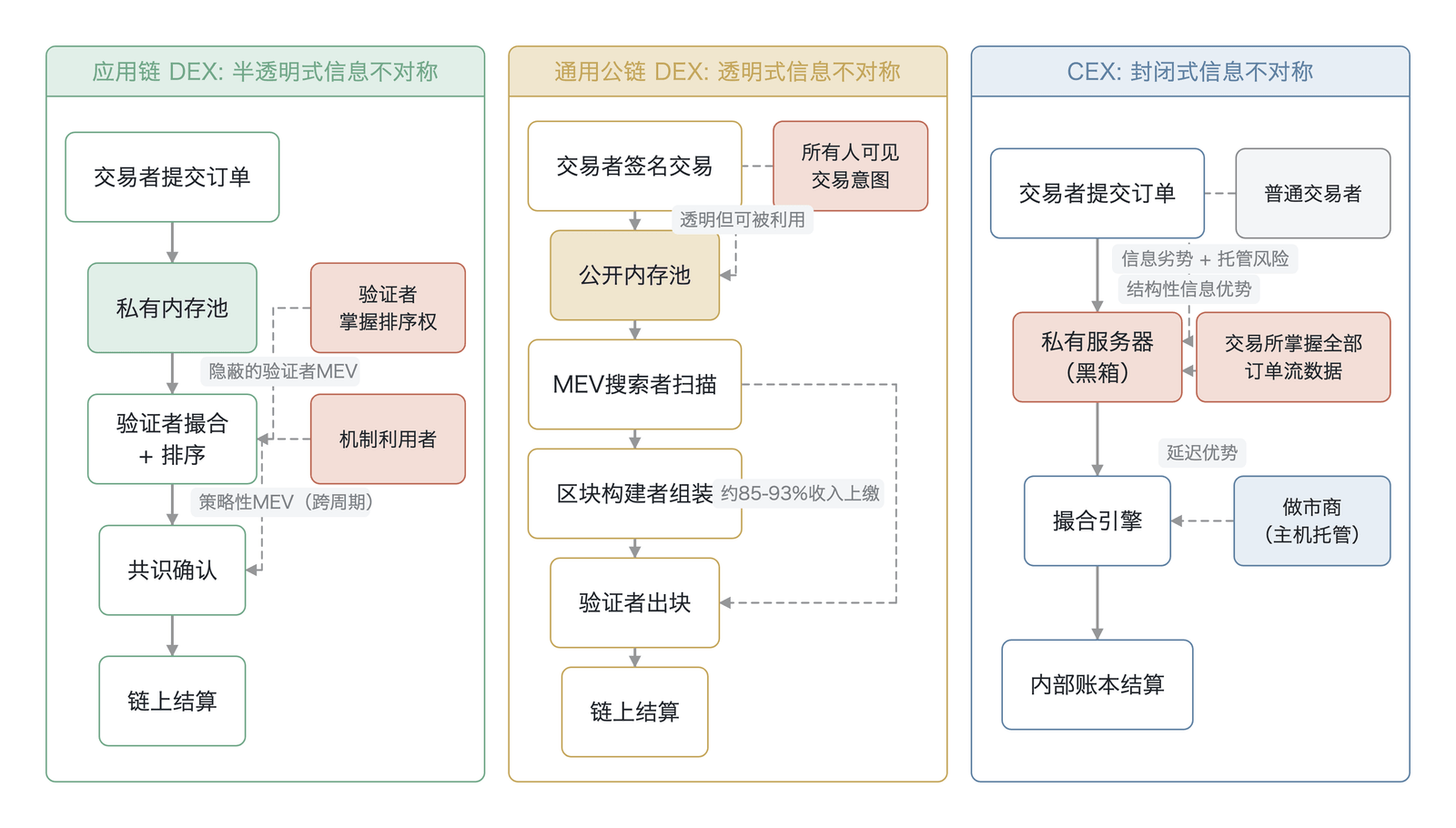 信息不对称在三种范式下的传导路径(从 CEX 的“黑箱”到通用公链的“公开内存池”,再到应用链的“私有内存池+验证者撮合”,信息优势的获取方式发生了根本改变;概念机制示意,非实测数据;其中约85-93%收入上缴依 ESMA ,作者绘制,另据 Harris )
