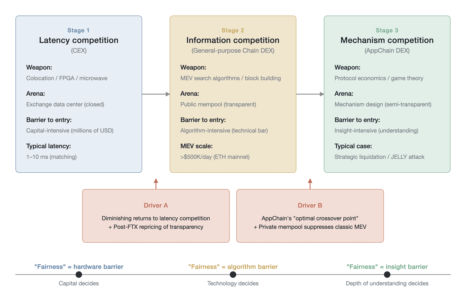The three-stage migration of the competition mode (a mechanism-evolution schematic, not empirical data; the daily MEV figure of over $500,000 follows EigenPhi , on the late-2025-to-early-2026 basis; drawn by the author, based on Budish, Cramton, and