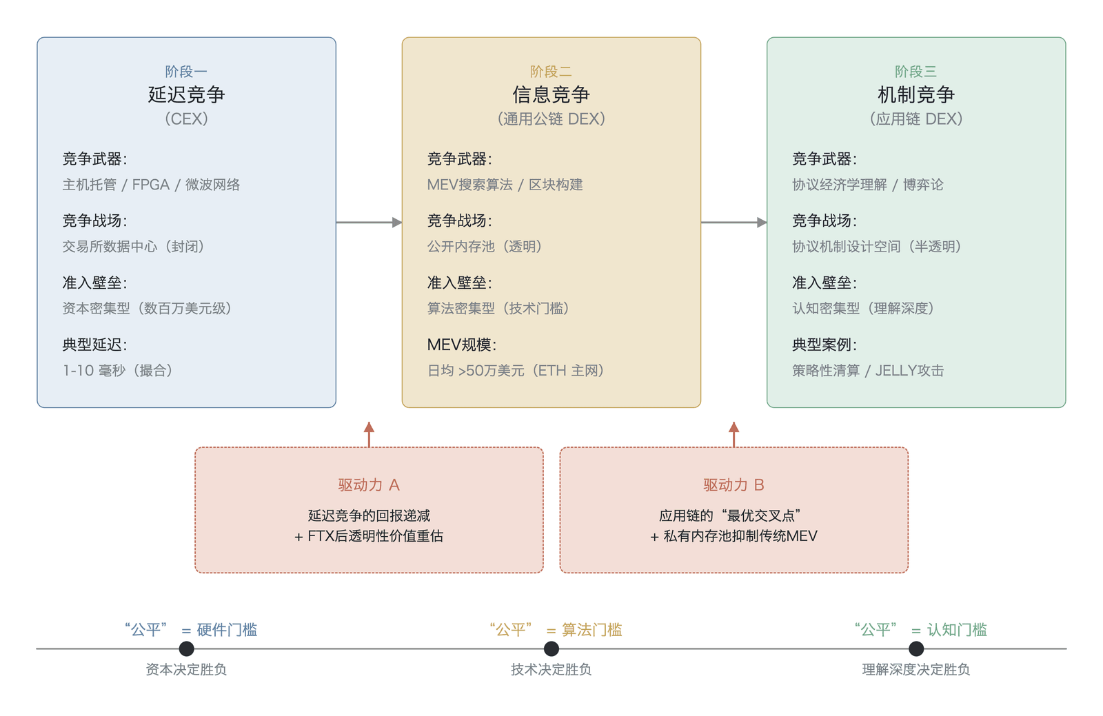 竞争模式的三阶段迁移演进(机制演进示意,非实测数据;其中 MEV 日均逾50万美元依 EigenPhi ,2025年末至2026年初口径;作者绘制,基于 Budish, Cramton & Shim 和 ESMA )