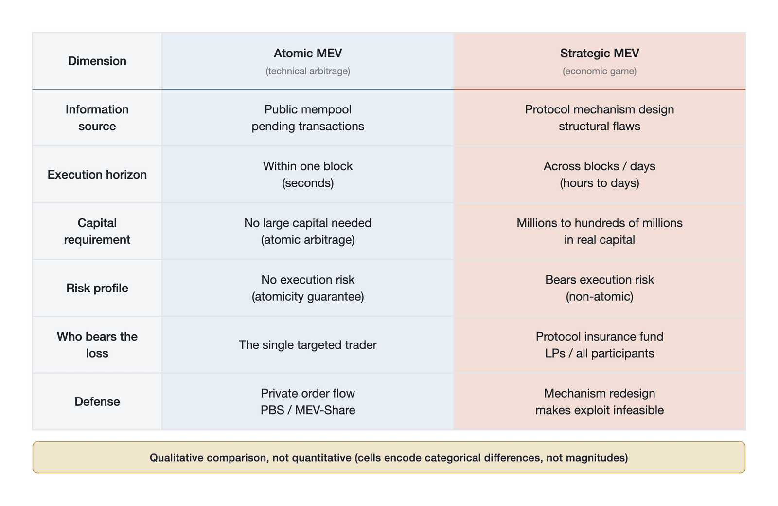 A multidimensional comparison of atomic MEV and strategic MEV (a conceptual comparison matrix along qualitative dimensions, with no empirical data; Data source: ESMA ; Daian et al. ; Gramlich et al. )