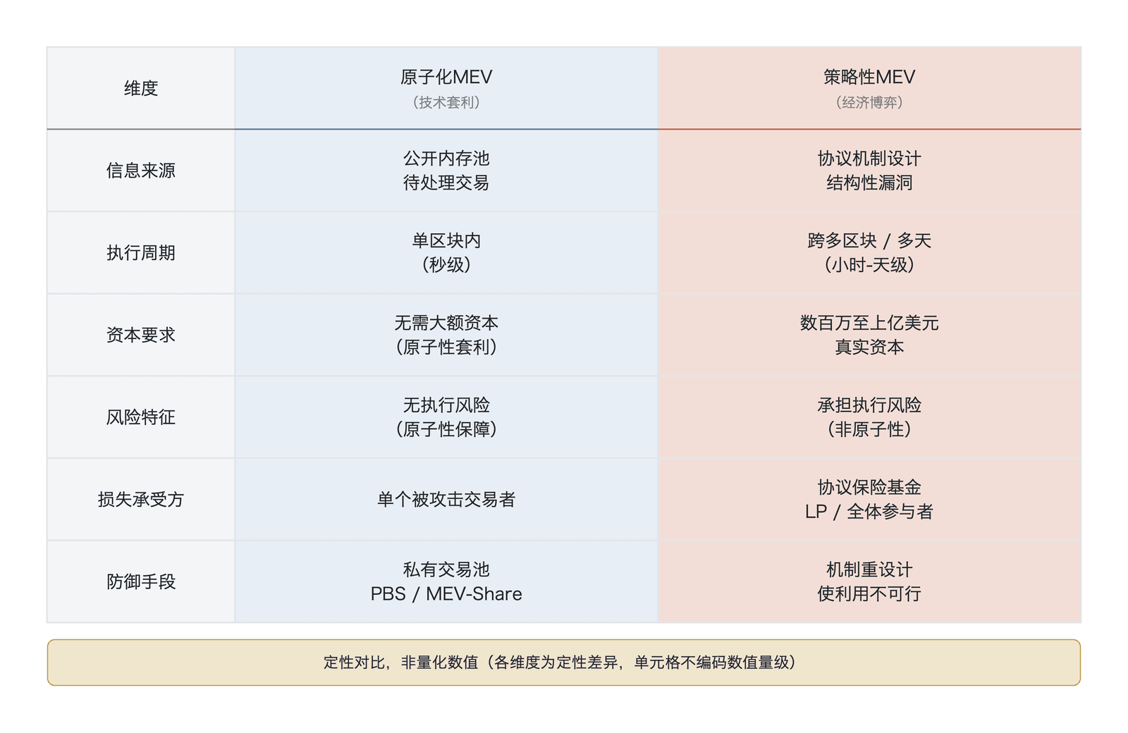 原子化 MEV 与策略性 MEV 的多维度特征对比(概念对比矩阵,定性维度、无实测数据,数据来源:ESMA ;Daian et al. ;Gramlich et al. )