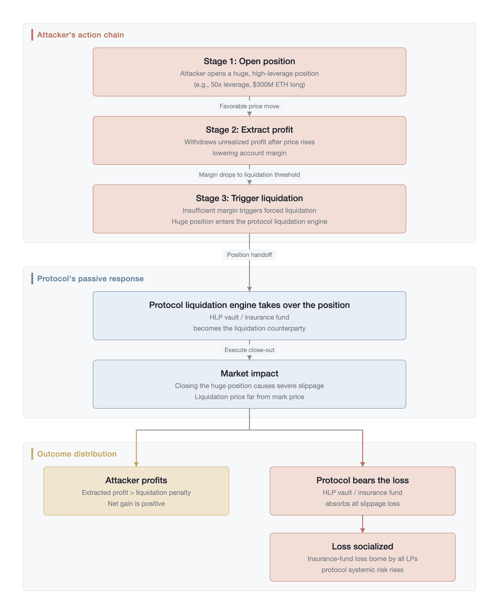 The self-liquidation attack flow and value-transfer mechanism in strategic MEV (a mechanism-process schematic, not empirical data; the illustrative $300 million ETH position at 50x leverage refers to the March 2025 whale self-liquidation incident ; d