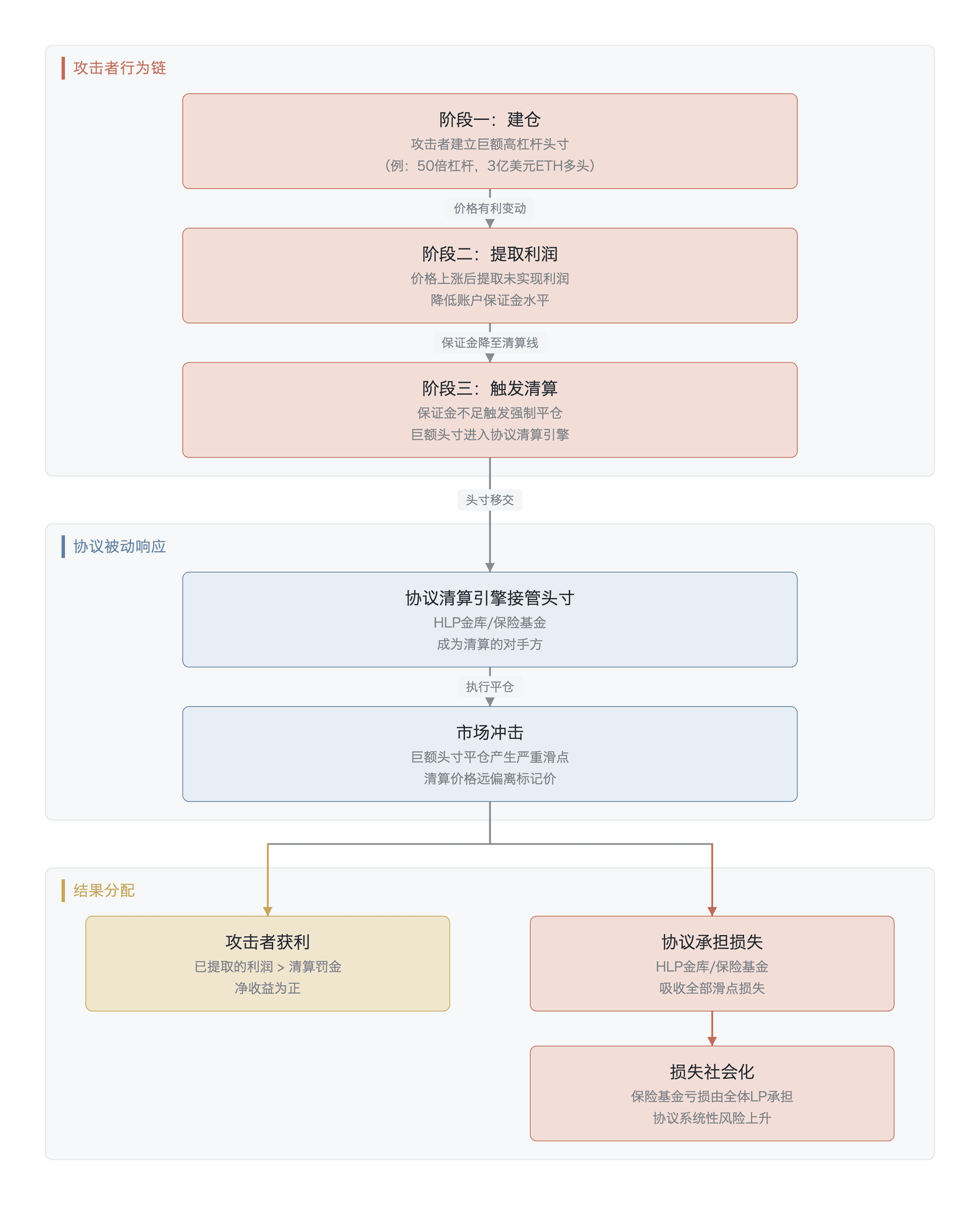 策略性 MEV 中的自我清算攻击流程与价值转移机制(机制流程示意,非实测数据;示例3亿美元 ETH、50倍杠杆为2025年3月鲸鱼自我清算事件 ,作者绘制,基于 Arkham Intelligence 和 Talos )