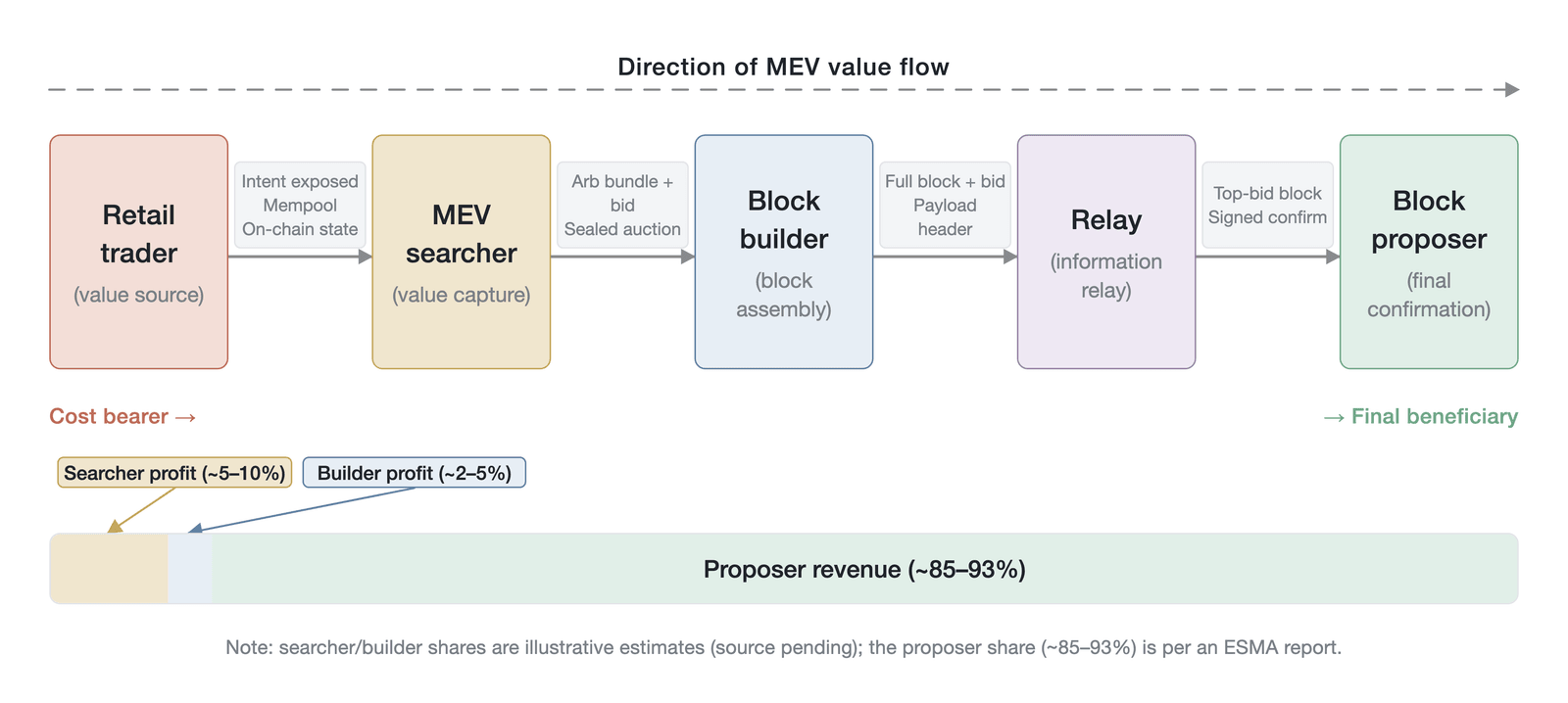 The value flow and profit-distribution architecture of the MEV supply chain (a value-distribution schematic, not empirical data; the 85%-to-93% figure for proposers follows ESMA , while the searcher and builder shares are the author's estimates; Data