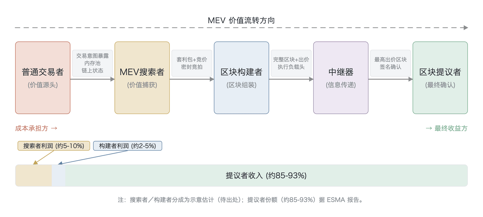 MEV 供应链的价值流转与利益分配架构(价值分配示意,非实测数据;提议者85%至93%依 ESMA ,搜索者与构建者分成为作者估算,数据来源:ESMA ;Flashbots Documentation)