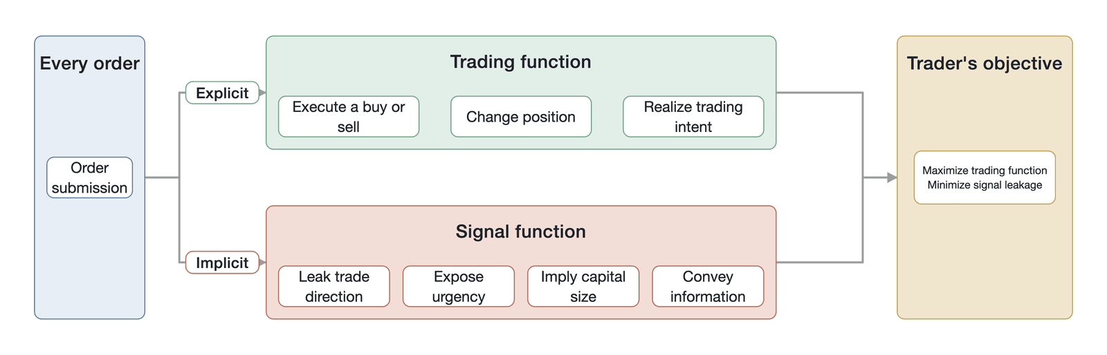 The dual function of an order (conceptual/mechanism flow illustration, not empirical data)