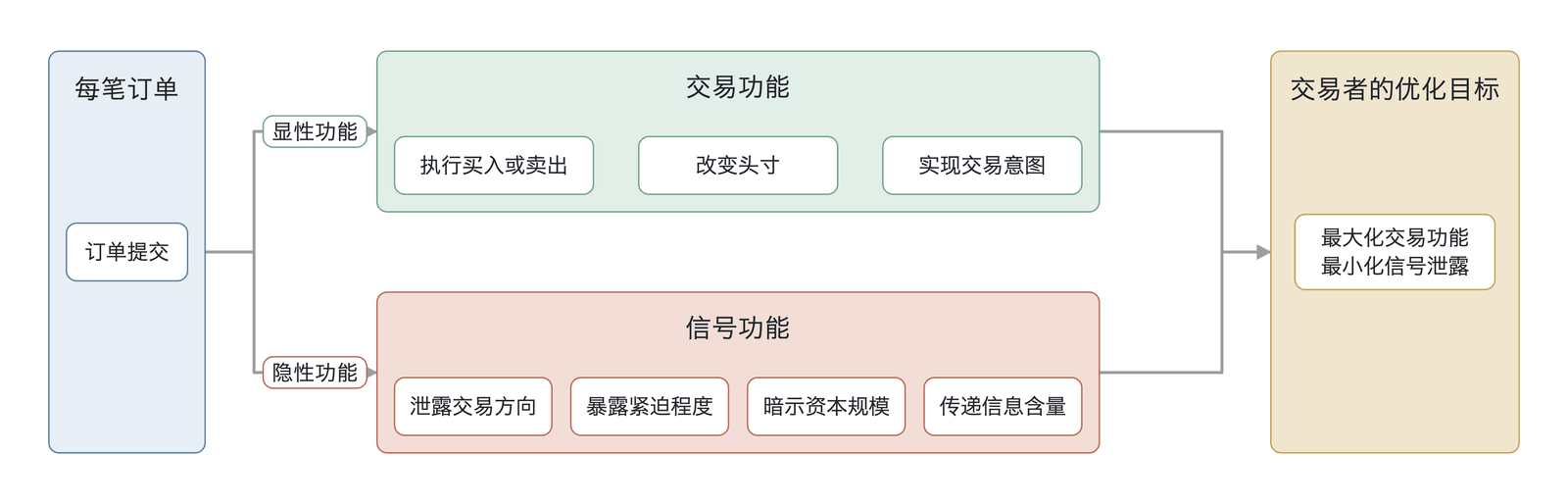 订单的双重功能（概念/机制流程示意，非实测数据）