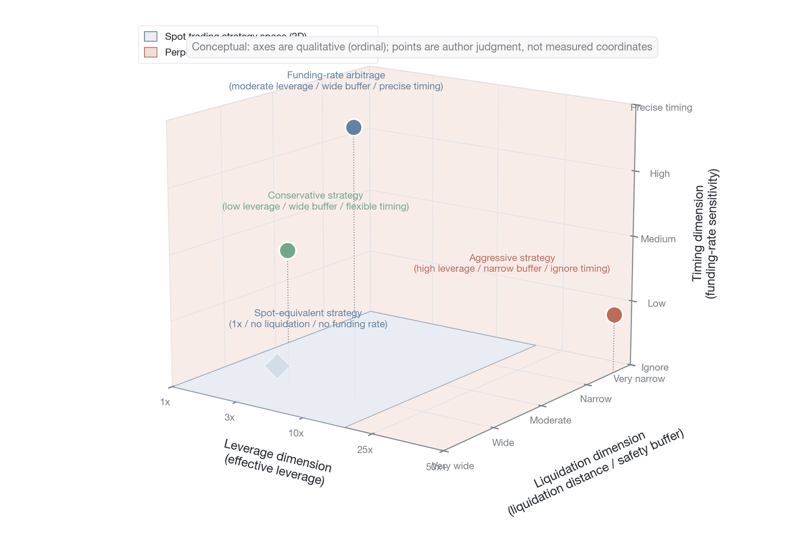 The three additional dimensions of perpetual futures order strategy (conceptual three-dimensional strategy-space illustration; the positioning points reflect the author's judgment, not measured coordinates)