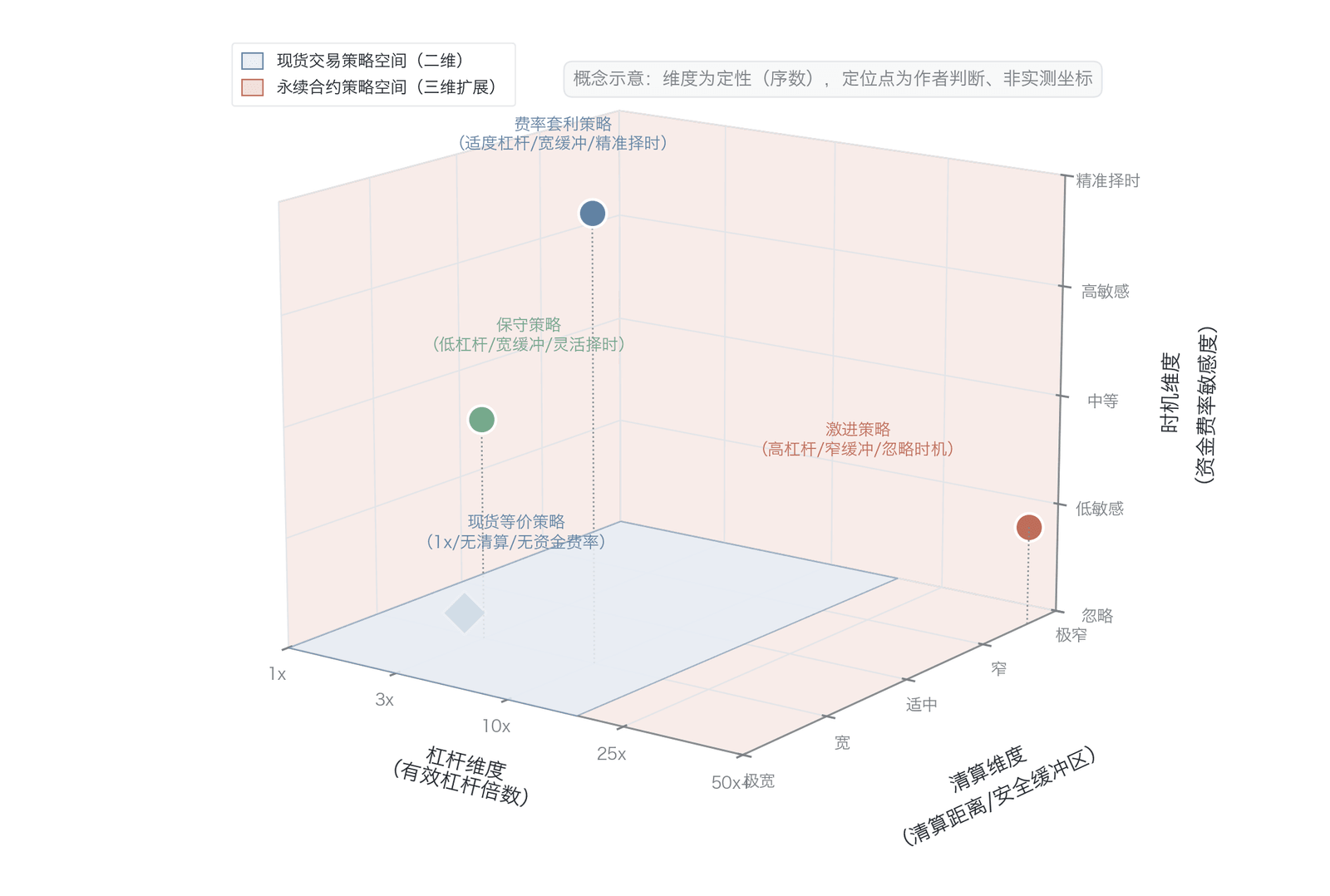 永续合约订单策略的三个额外维度（概念三维策略空间示意，定位点为作者判断、非测量坐标）