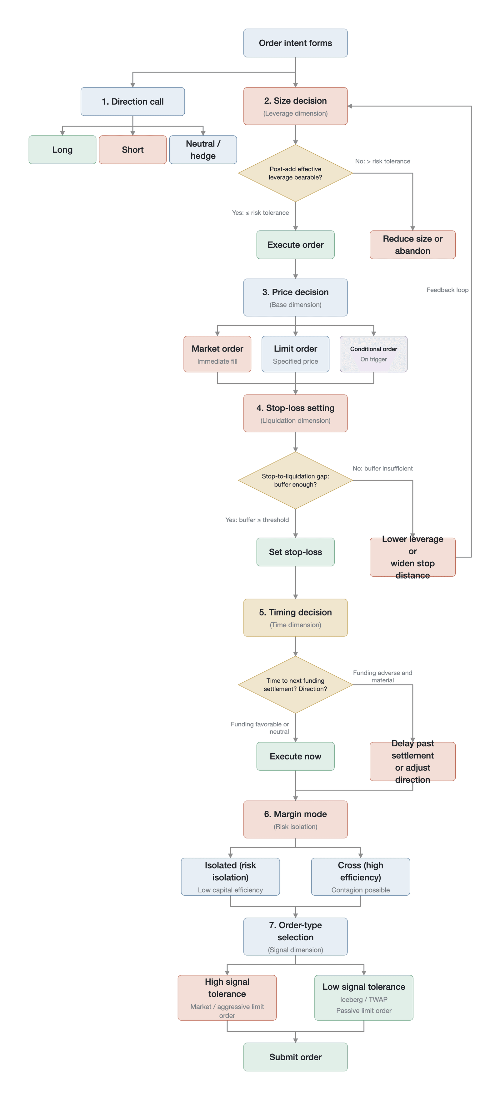 A unified decision tree for perpetual futures order strategy (conceptual decision-tree illustration, not empirical data)