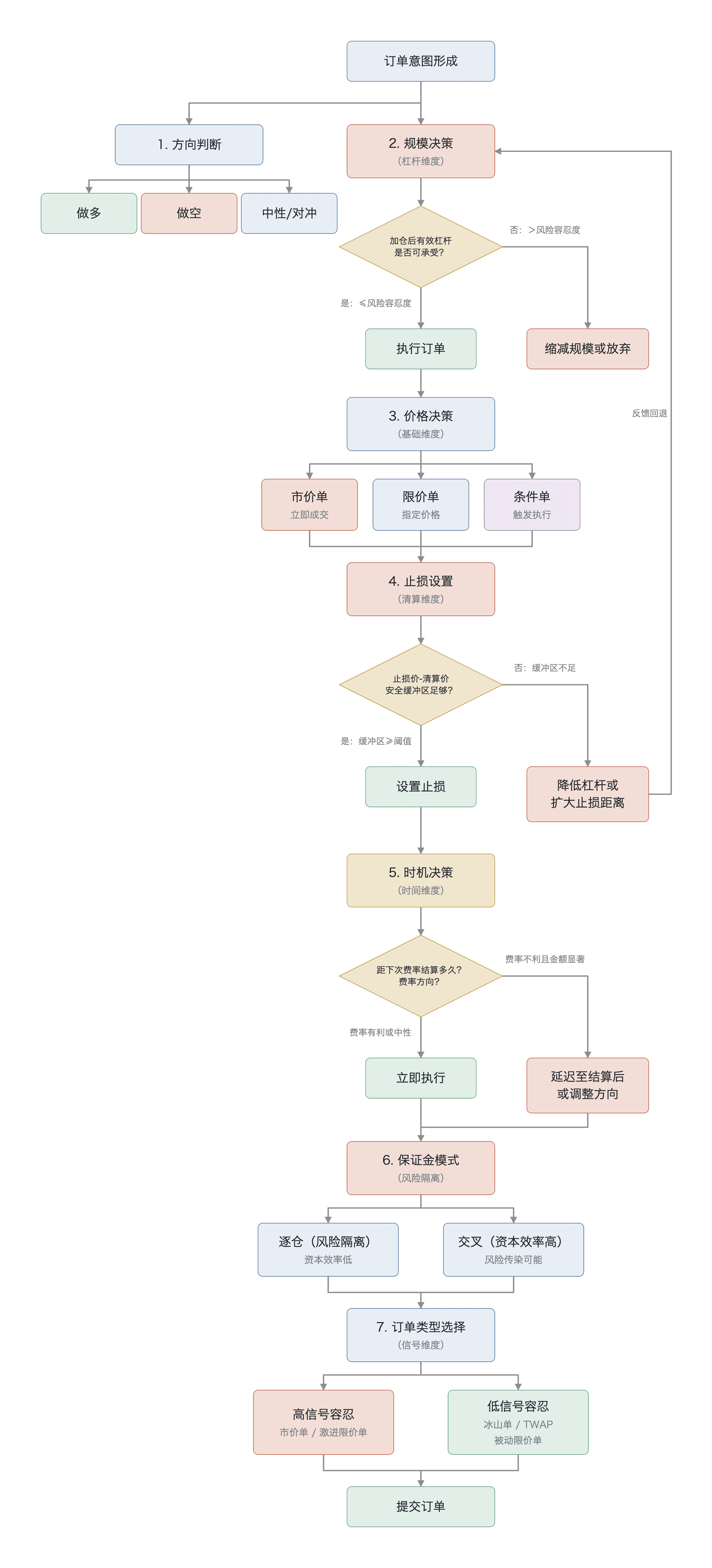 永续合约订单策略的统一决策树（概念决策树示意，非实测数据）