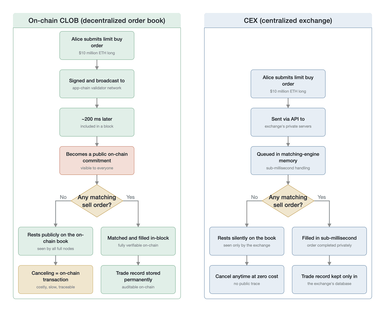 The different processing paths of an order on a CEX versus an on-chain CLOB (mechanism-path comparison illustration, not empirical data)