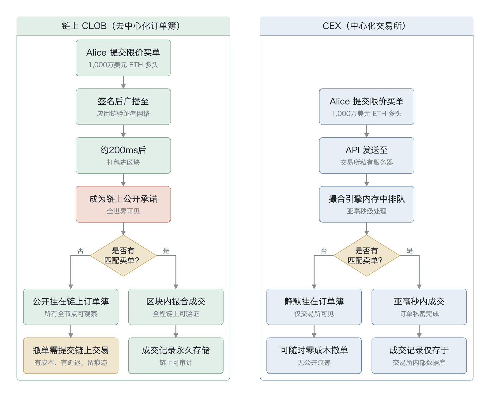 一笔订单在 CEX 与链上 CLOB 中的不同处理路径（机制路径对比示意，非实测数据）