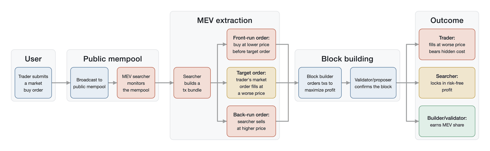 The on-chain path of a speculator's market order and MEV intervention (on-chain MEV-intervention mechanism-path illustration, not empirical data; the monthly sandwich extraction of about $10M → about $2.5M is discussed in the text, per EigenPhi and F