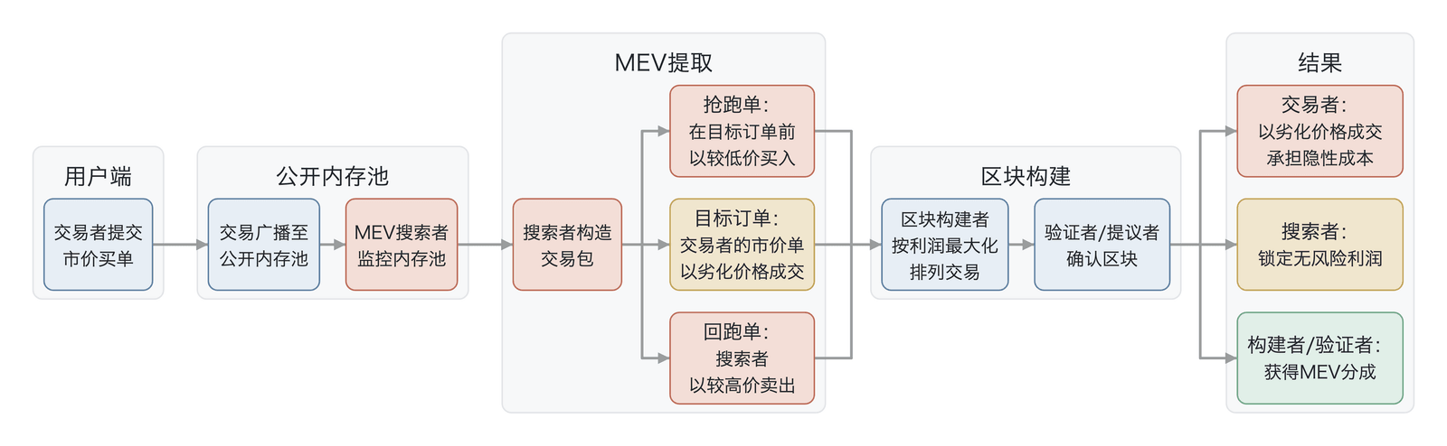 投机者市价单的链上路径与 MEV 介入（链上 MEV 介入机制路径示意，非实测数据；三明治月度提取额约$10M→约$2.5M，见正文，依据 EigenPhi、Flashbots）