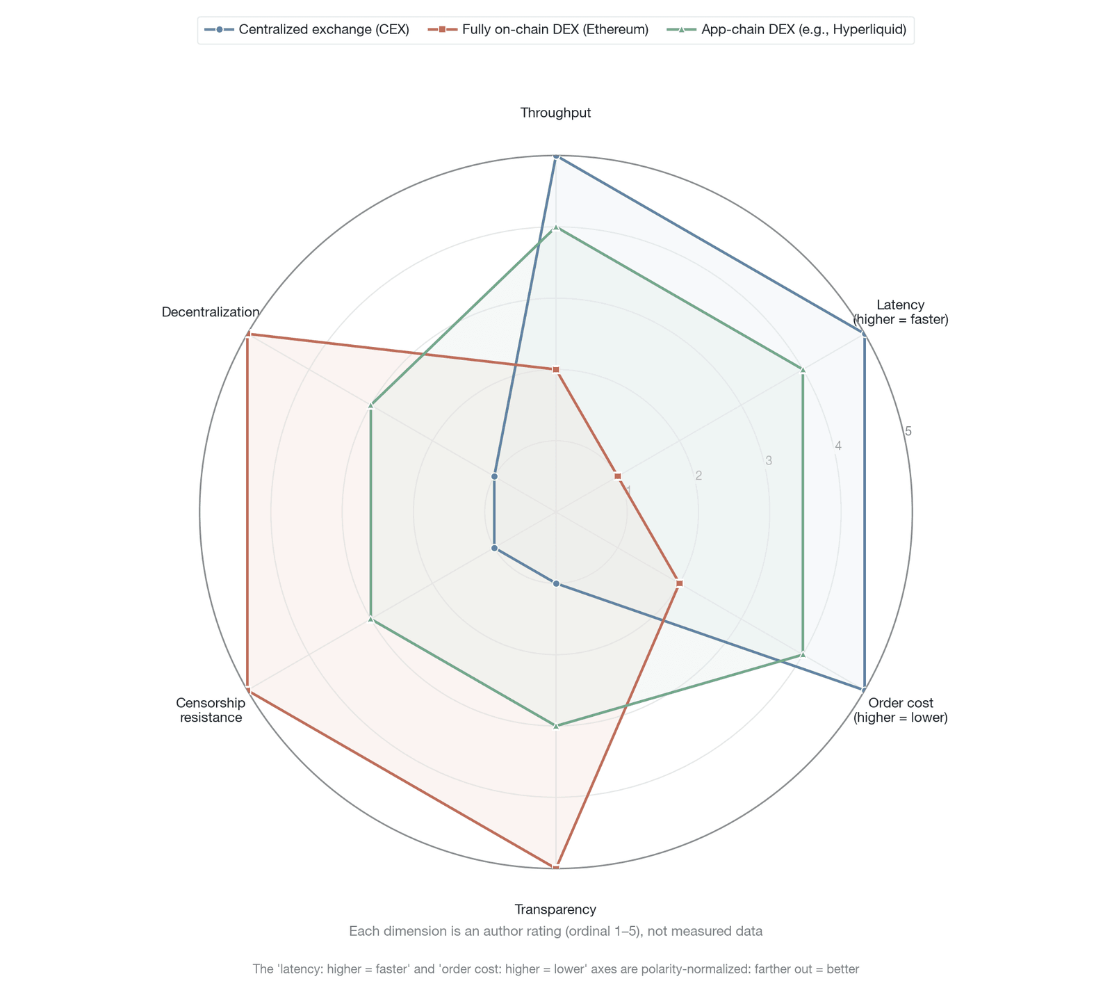 A comparison of the core properties of the three execution architectures (author's relative-rating radar; the 1–5 scale reflects the author's judgment, not empirical data; six dimensions, including degree of decentralization, consistent with the text