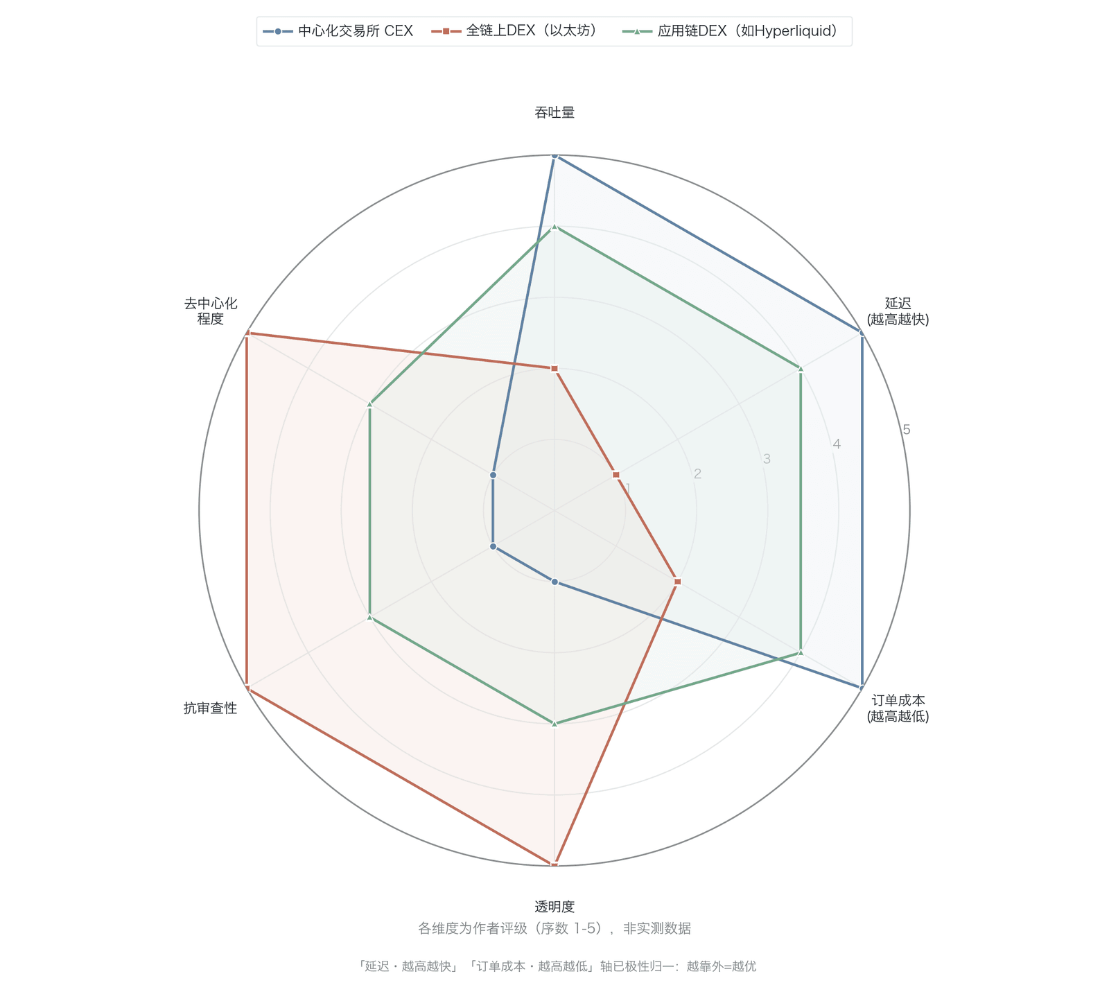 三种执行架构的核心属性对比（作者相对评级雷达，1–5 为作者判断、非实测数据；六个维度，含去中心化程度，与正文一致，延迟/订单成本轴已极性归一，越靠外＝更优；平台 as-of 2025，依据 Hyperliquid、dYdX）