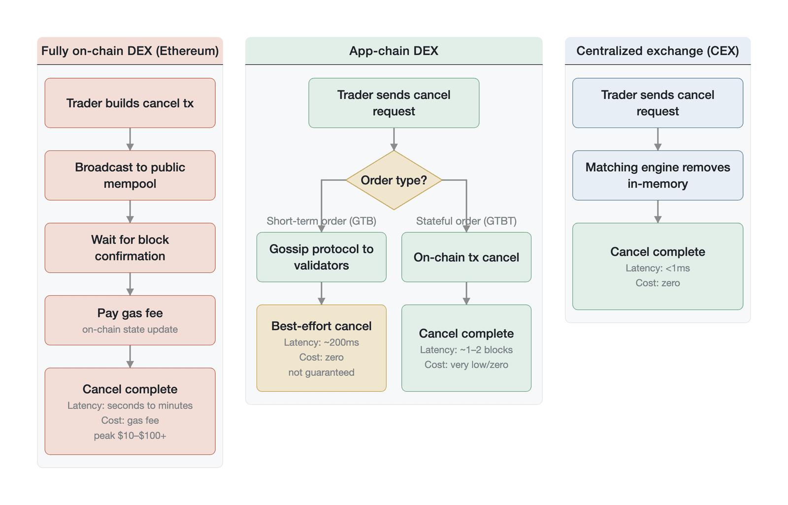 The evolution of the order-cancellation flow under the three execution architectures (cancellation-flow mechanism illustration, not empirical; the short-term-order gossip "best-effort" is per dYdX , and the fully on-chain gas of $10–$100+ is a peak-p