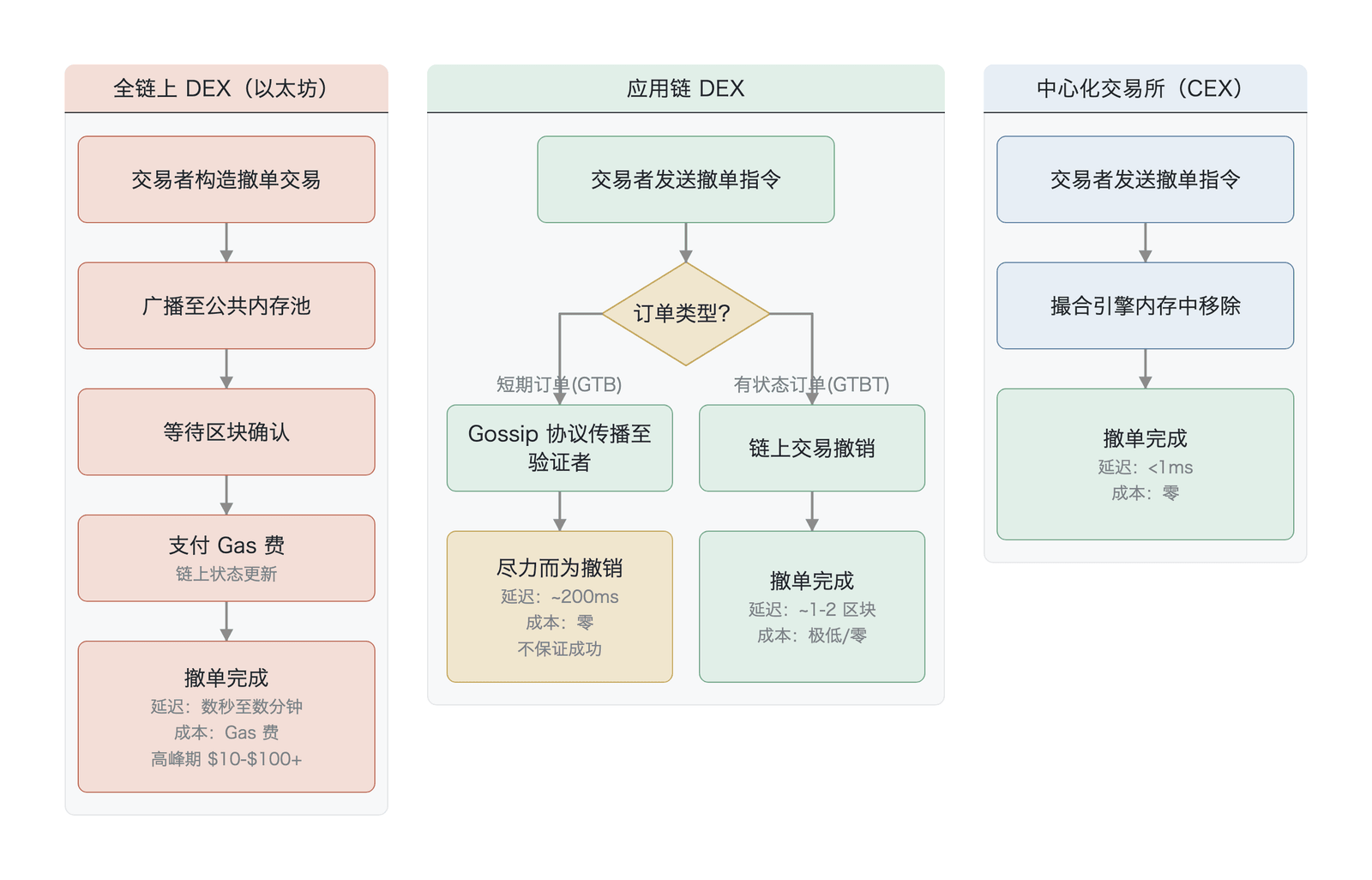 三种执行架构下订单撤销流程的演变（撤单流程机制示意，非实测；短期单 Gossip“尽力而为”依据 dYdX，全链上 Gas $10–$100+ 为高峰期量级）