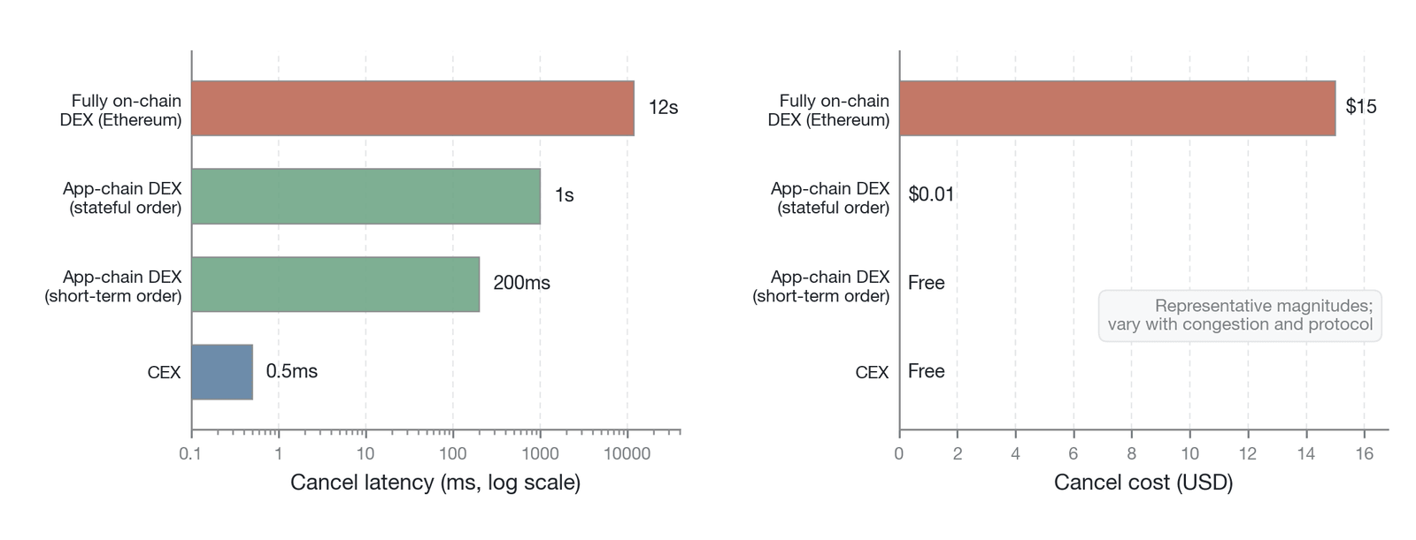 A quantitative comparison of cancellation latency and cancellation cost (representative-magnitude comparison illustration: 12s/$15, 1s/$0.01, 200ms/free, 0.5ms/free are order-of-magnitude representative values, not empirical; mapping to the text and 