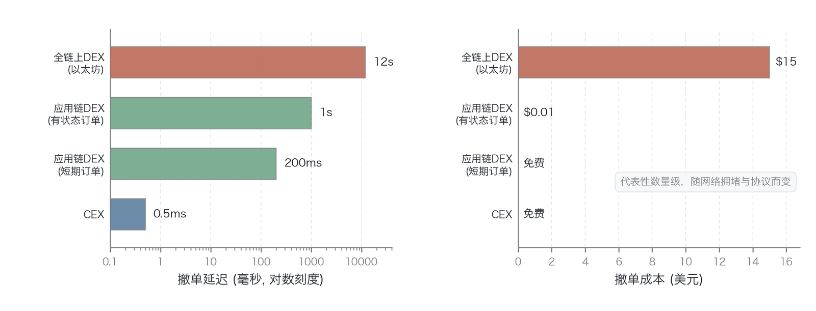 撤单延迟与撤单成本的量化对比（代表性量级对比示意：12s/$15、1s/$0.01、200ms/免费、0.5ms/免费 为数量级代表值、非实测；映射正文与 ）