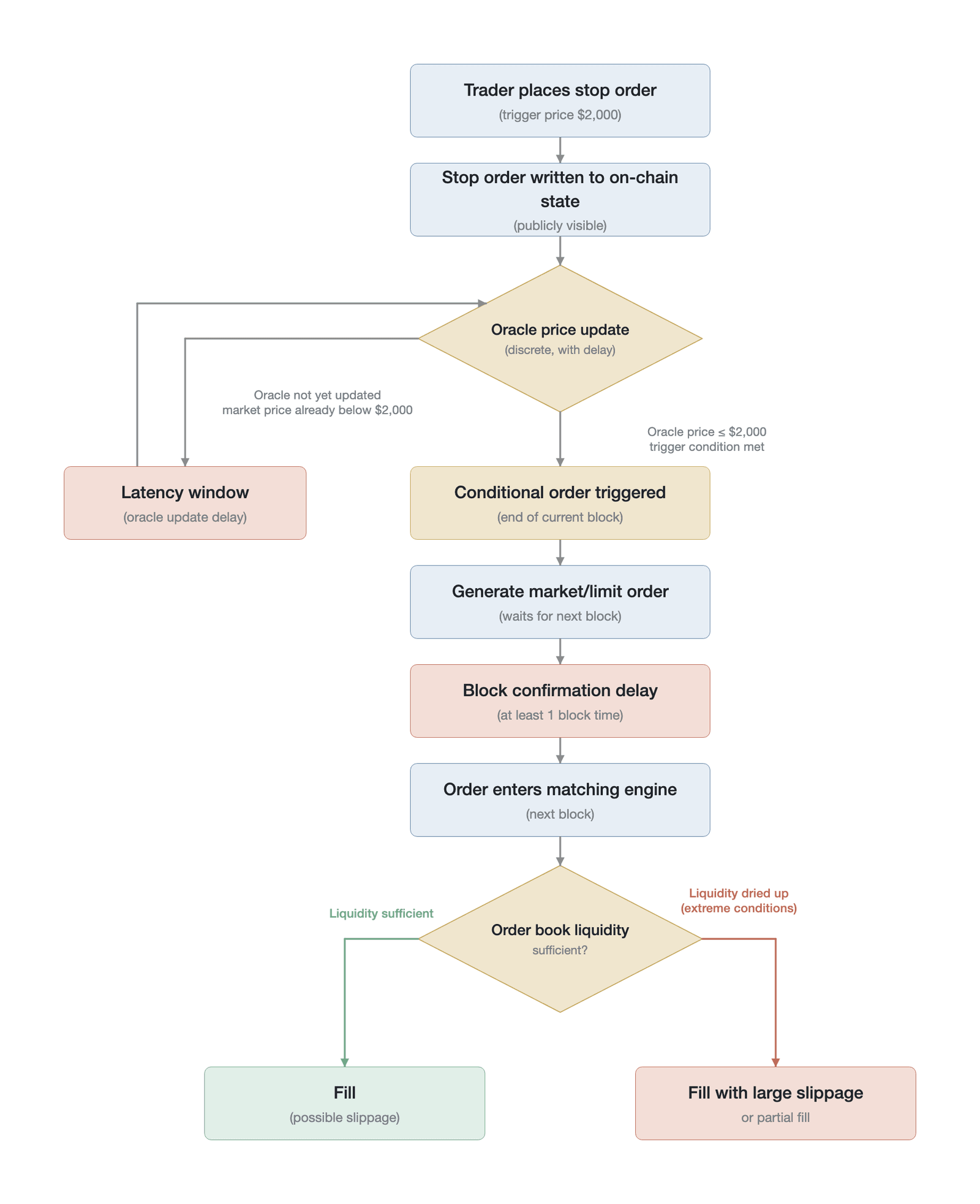The trigger and execution path of an on-chain stop-loss order (on-chain stop-loss trigger-execution mechanism illustration: the $2,000 trigger price is an illustrative value, not empirical; the "at least 1 block" is per the dYdX EndBlocker ; the 5%/1