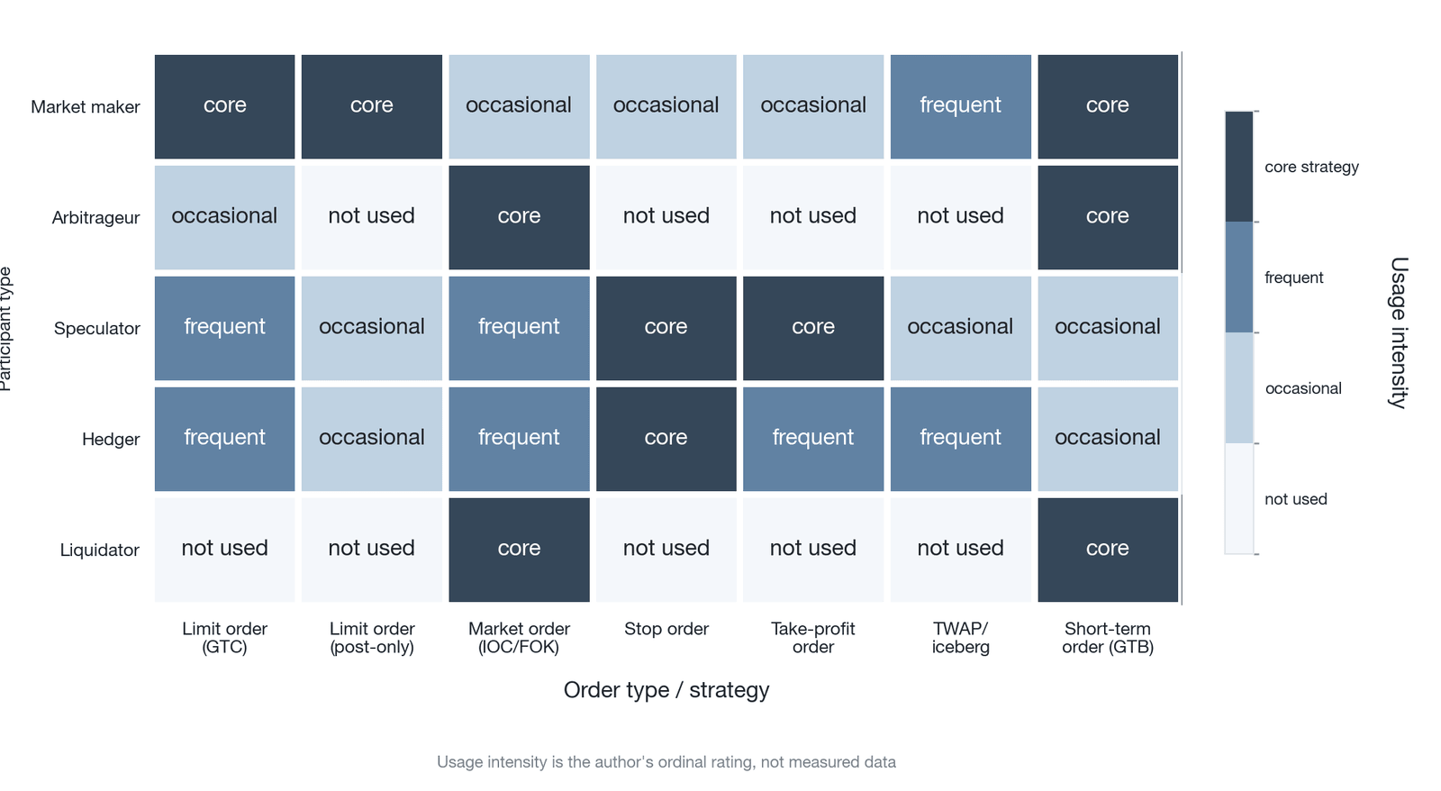 A heatmap of the order-strategy usage of different market participants (author's qualitative rating heatmap; "not used/occasionally/frequently/core" reflect the author's judgment, not empirical data; consistent with Table 7-12)