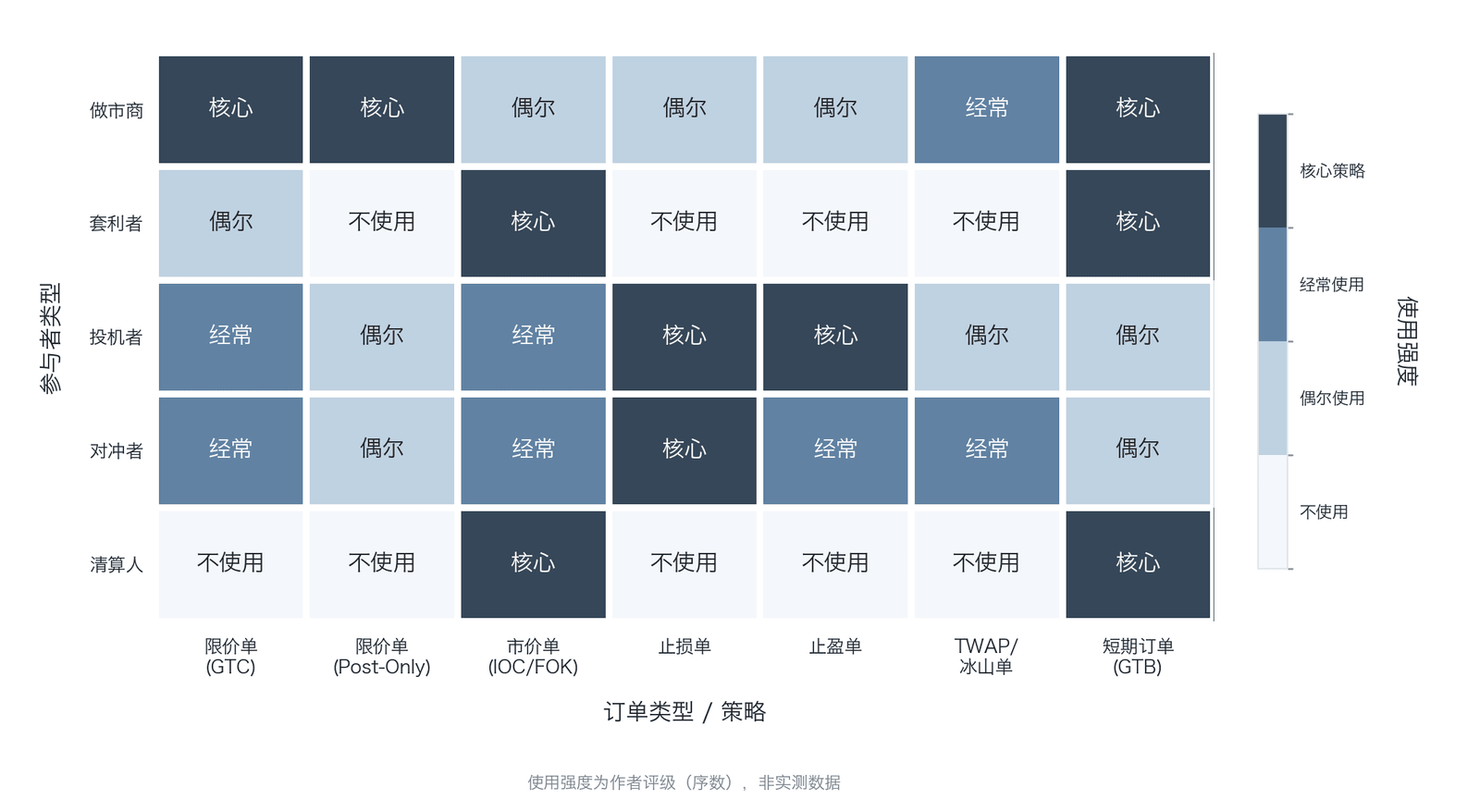 不同市场参与者的订单策略使用热力图（作者定性评级热力图，不使用/偶尔/经常/核心 为作者判断、非实测数据；与表 7-12 一致）