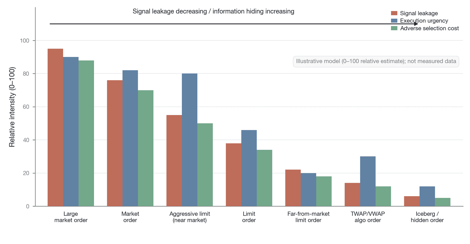 The signal-strength spectrum of orders (conceptual model illustration: the 0–100 scale represents relative strength assigned by the author, not empirical data; theoretical basis: Copeland & Galai 1983 , Harris 2003 , Easley et al. 2012 )