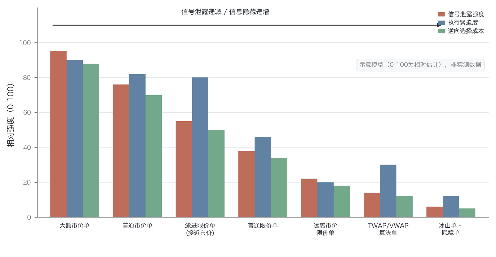 订单的信号强度光谱（概念模型示意：0–100 为相对强度的作者赋值、非实测数据；理论依据 Copeland & Galai 1983 、Harris 2003 、Easley 等 2012 ）