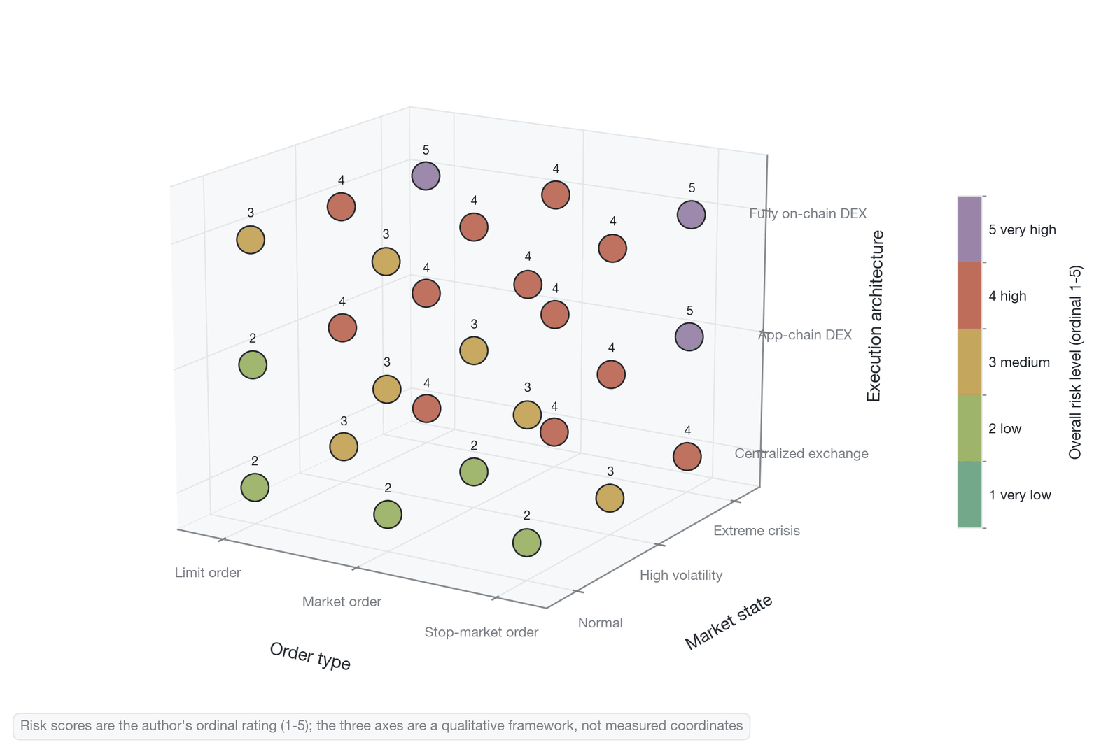 A three-dimensional analytical framework for trading risk (author's composite risk-rating 3D scatter; the ordinal 1–5 reflects the author's composite judgment, not empirical data; sources: Ali 2025 , Copeland & Galai 1983 , EigenPhi , dYdX Foundation