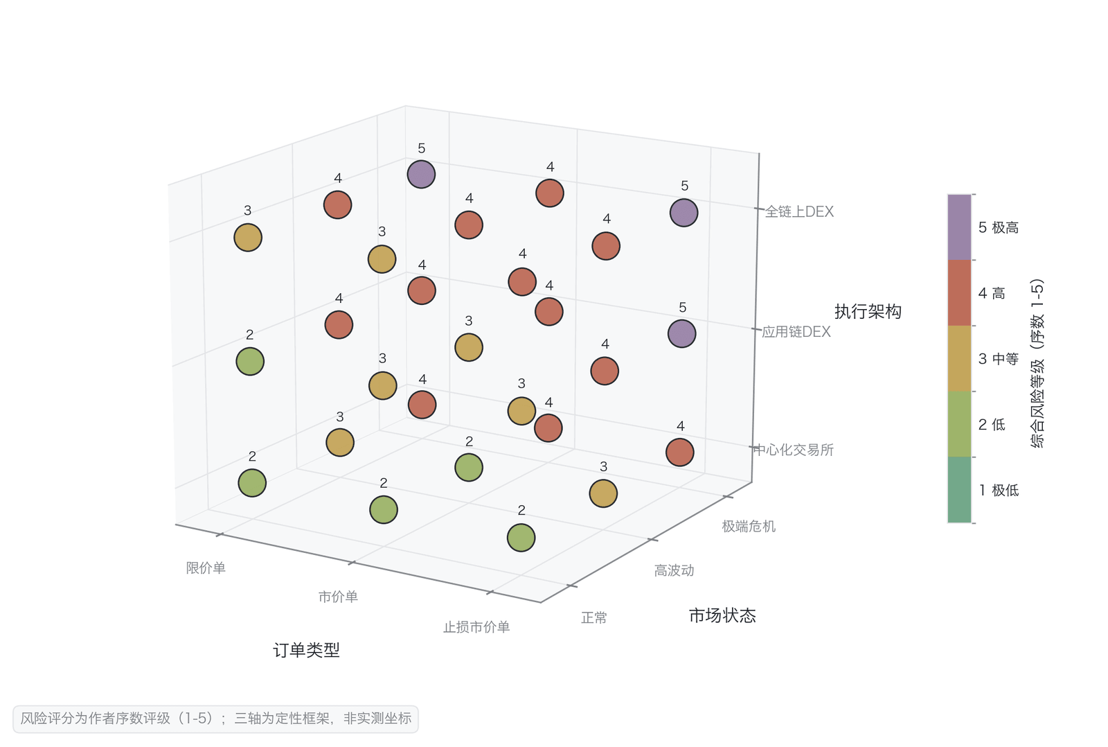 交易风险的三维分析框架（作者综合风险评级 3D 散点，序数 1–5 为作者综合判断、非实测数据；来源 Ali 2025 、Copeland & Galai 1983 、EigenPhi、dYdX Foundation）