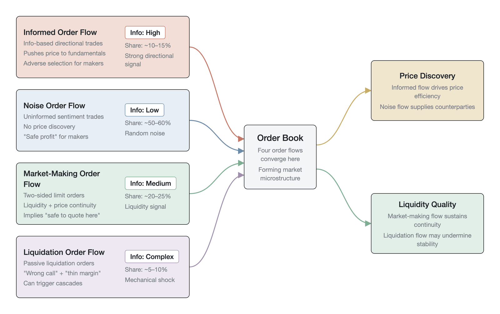 The four sources of order flow and their information content (illustration of the information content of the four classes of order flow: the shares of about 10–15% / 50–60% / 20–25% / 5–10% are the author's order-of-magnitude estimates, not empirical