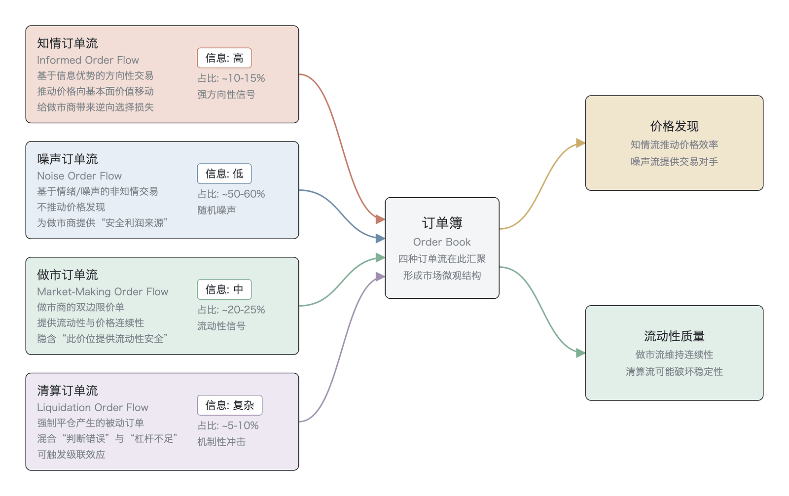 订单流的四种来源及其信息含量（四类订单流信息含量示意：占比约10–15%／50–60%／20–25%／5–10%为作者数量级估算、非实测、受宏观周期影响；依据 Easley 等 2012 VPIN、Copeland & Galai 1983 、Ali 2025 ）