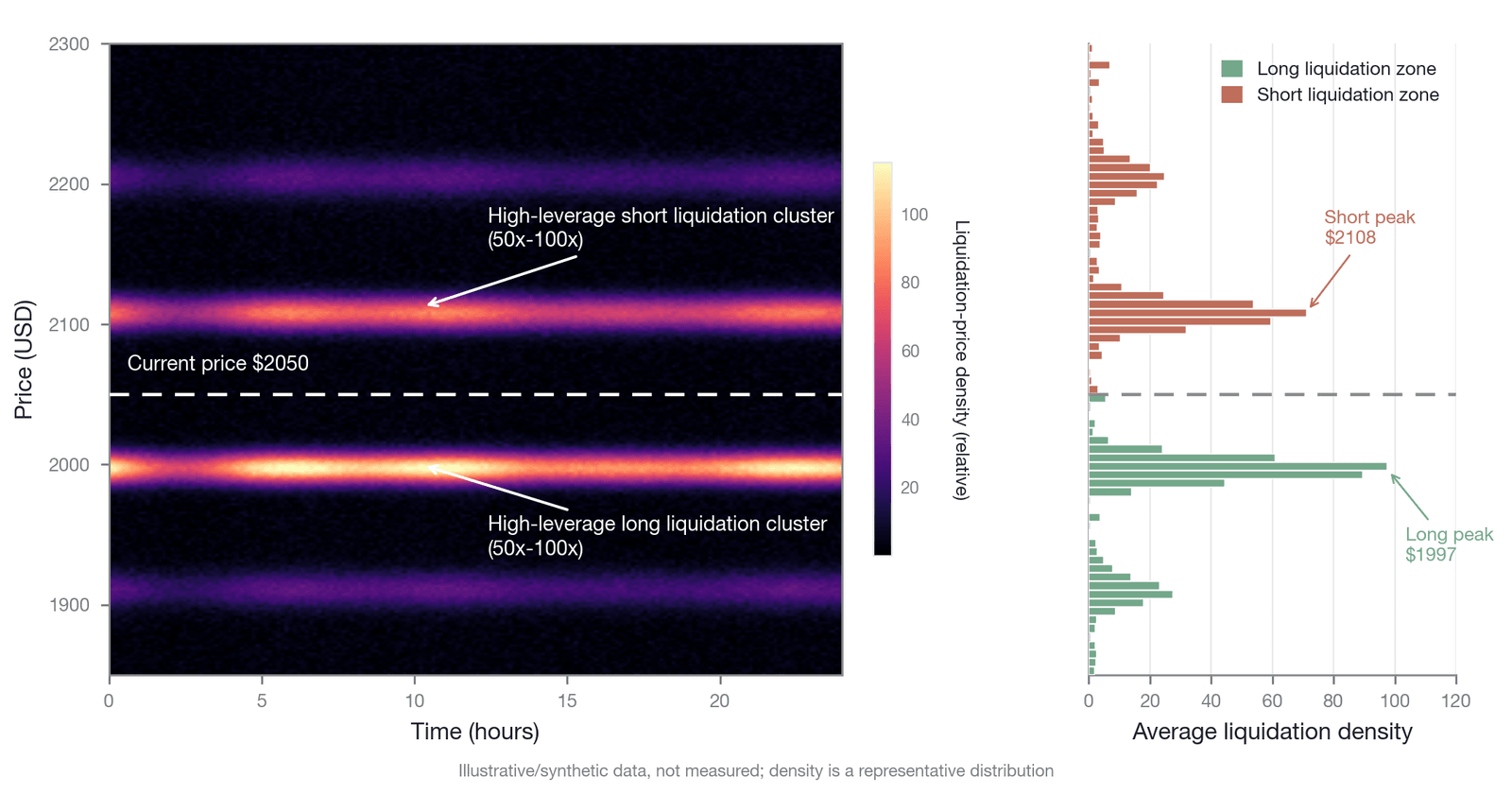 A heatmap of liquidation-price clusters (conceptual illustration: $2,050/$1,997/$2,108 and the like are synthetic representative values, not empirical; the distribution pattern is per Ali 2025 and public statistics from CoinGlass/Bybit/Binance)